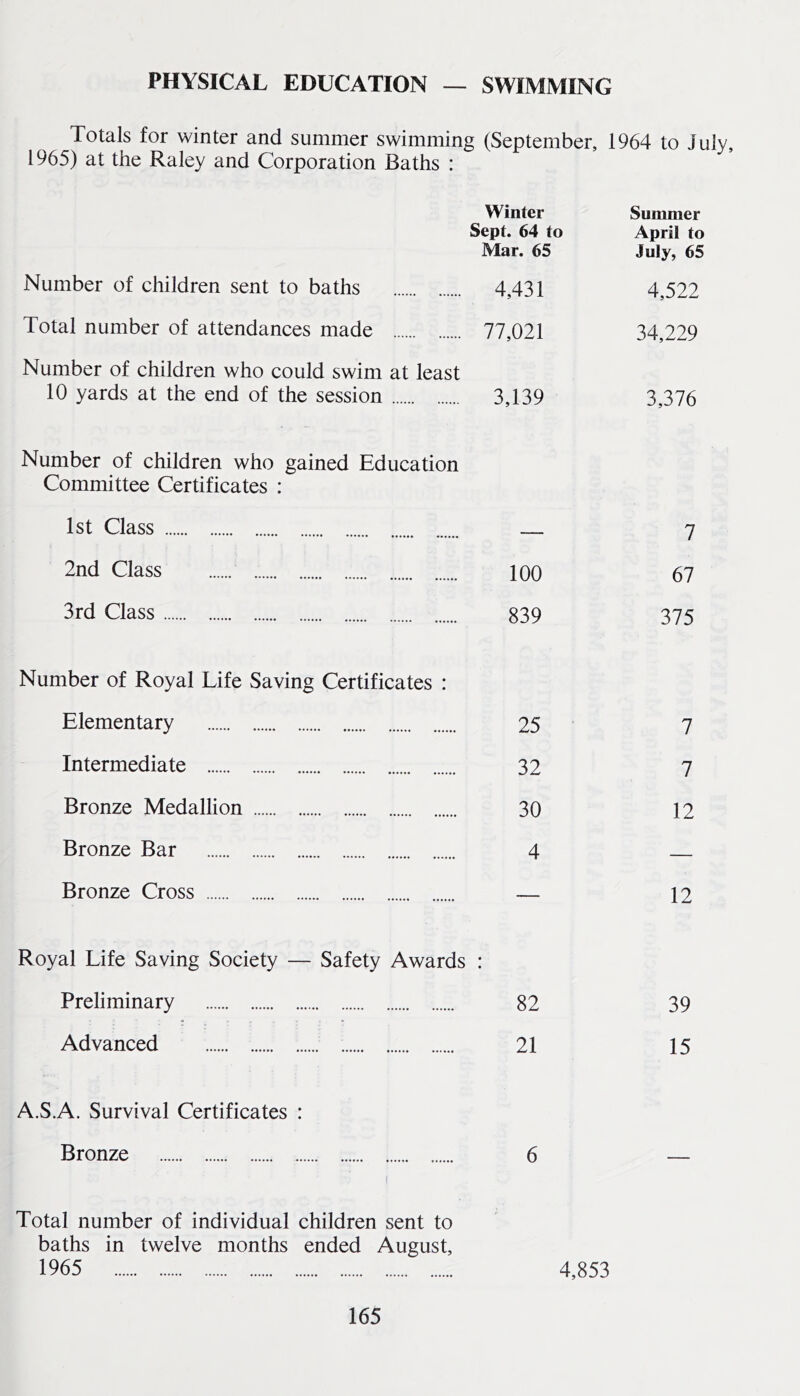PHYSICAL EDUCATION — SWIMMING Totals for winter and summer swimming (September, 1964 to July, 1965) at the Raley and Corporation Baths : Number of children sent to baths Winter Sept. 64 to Mar. 65 4,431 Summer April to July, 65 4,522 Total number of attendances made 77,021 34,229 Number of children who could swim at least 10 yards at the end of the session 3,139 3,376 Number of children who gained Education Committee Certificates : 1st Class — 7 2nd Class 100 67 3rd Class 839 375 Number of Royal Life Saving Certificates : Elementary 25 7 Intermediate 32 7 Bronze Medallion 30 12 Bronze Bar 4 — Bronze Cross — 12 Royal Life Saving Society — Safety Awards Preliminary • • 82 39 Advanced 21 15 A.S.A. Survival Certificates : Bronze 6 ! Total number of individual children sent to baths in twelve months ended August, 1965 4,853