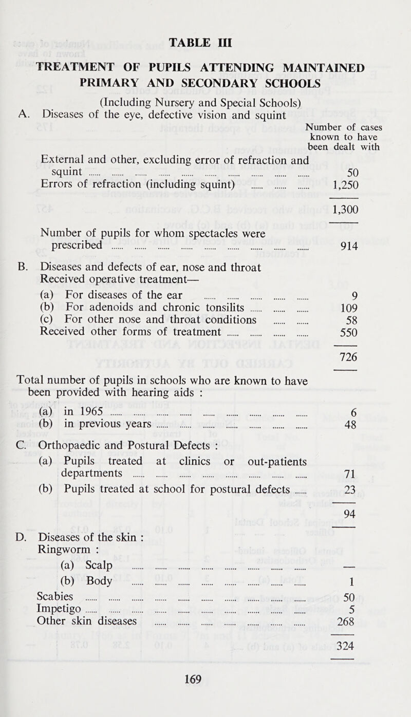 TREATMENT OF PUPILS ATTENDING MAINTAINED PRIMARY AND SECONDARY SCHOOLS (Including Nursery and Special Schools) A. Diseases of the eye, defective vision and squint Number of cases known to have been dealt with External and other, excluding error of refraction and squint 50 Errors of refraction (including squint) 1,250 1,300 Number of pupils for whom spectacles were prescribed 914 B. Diseases and defects of ear, nose and throat Received operative treatment— (a) For diseases of the ear 9 (b) For adenoids and chronic tonsilits 109 (c) For other nose and throat conditions 58 Received other forms of treatment 550 726 Total number of pupils in schools who are known to have been provided with hearing aids : (a) in 1965 6 (b) in previous years 48 C. Orthopaedic and Postural Defects : (a) Pupils treated at clinics or out-patients departments 71 (b) Pupils treated at school for postural defects 23 94 D. Diseases of the skin : Ringworm : (a) Scalp — (b) Body 1 Scabies 50 Impetigo 5 Other skin diseases 268 324