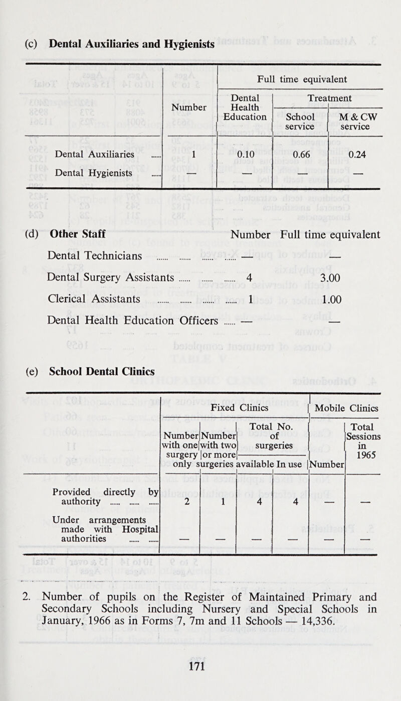 (c) Dental Auxiliaries and Hygienists Number Full time equivalent Dental Health Education Trea tment School service M&CW service Dental Auxiliaries Dental Hygienists 1 1 0.10 0.66 0.24 (d) Other Staff Number Full time equivalent Dental Technicians — — Dental Surgery Assistants 4 3.00 Clerical Assistants 1 1.00 Dental Health Education Officers — — (e) School Dental Clinics Provided directly by authority Under arrangements made with Hospital authorities Fixed Clinics Number with one] surgery only s Number with two |or more urgeries Total No. of surgeries Number available j In use 1 2 1 4 4 — Mobile Clinics Total Sessions in 1965 2. Number of pupils on the Register of Maintained Primary and Secondary Schools including Nursery and Special Schools in January, 1966 as in Forms 7, 7m and 11 Schools — 14,336.