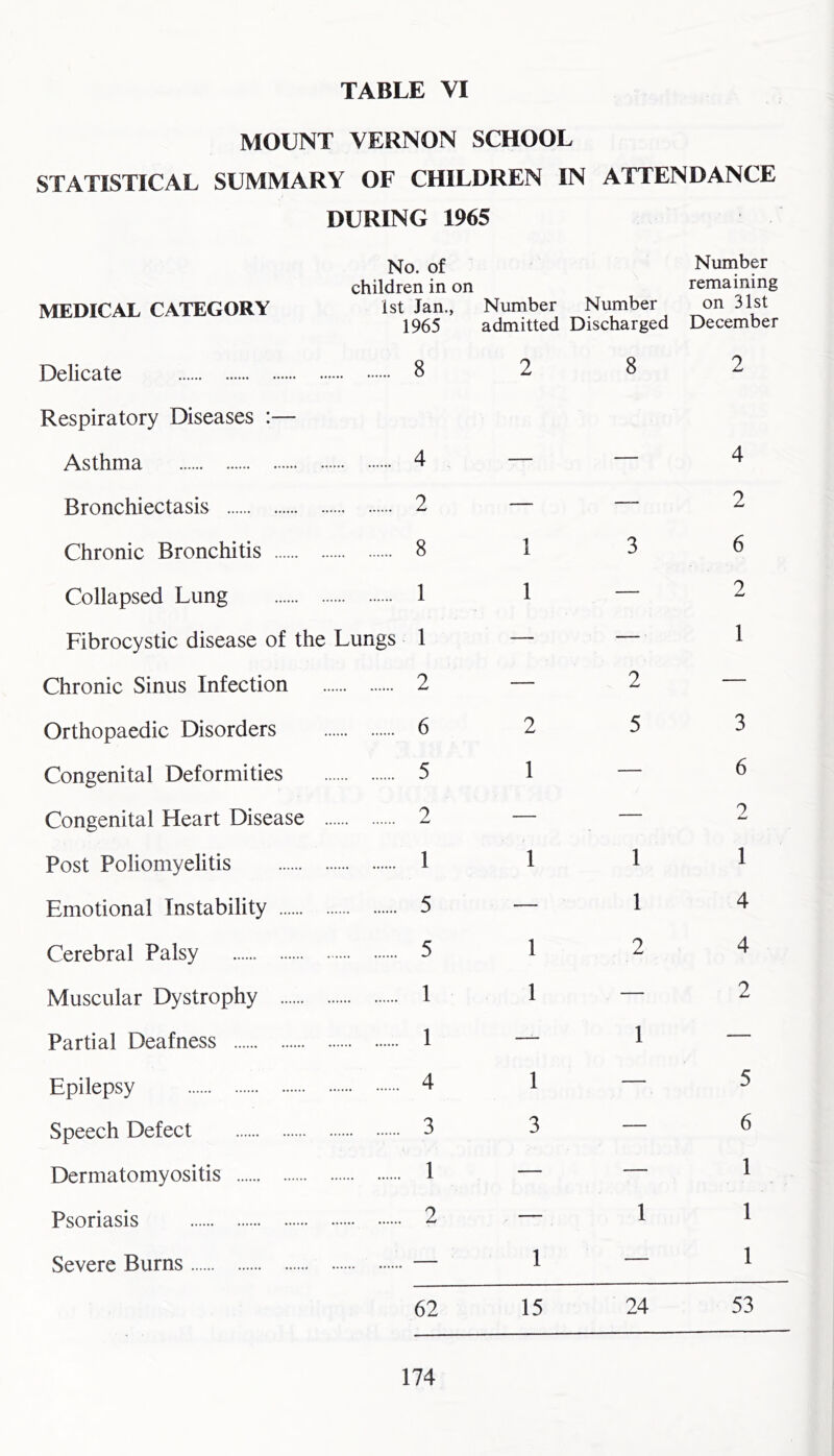 MOUNT VERNON SCHOOL STATISTICAL SUMMARY OF CHILDREN IN ATTENDANCE DURING 1965 No. of Number children in on remaining MEDICAL CATEGORY 1st Jan., 1965 Number Number admitted Discharged on 31st December Delicate Respiratory Diseases :— 8 2 8 2 Asthma 4 — — 4 Bronchiectasis 2 — — 2 Chronic Bronchitis 8 1 3 6 Collapsed Lung 1 1 — 2 Fibrocystic disease of the Lungs 1 — — 1 Chronic Sinus Infection 2 — 2 — Orthopaedic Disorders 6 2 5 3 Congenital Deformities 5 1 — 6 Congenital Heart Disease 2 — — 0 Post Poliomyelitis 1 1 1 1 Emotional Instability 5 — 1 4 Cerebral Palsy 5 1 2 4 Muscular Dystrophy 1 1 — 2 Partial Deafness 1 — 1 — Epilepsy 4 1 — 5 Speech Defect 3 3 — 6 Dermatomyositis 1 — — 1 Psoriasis 2 — 1 1 Severe Burns — 1 — 1 62 15 24 53