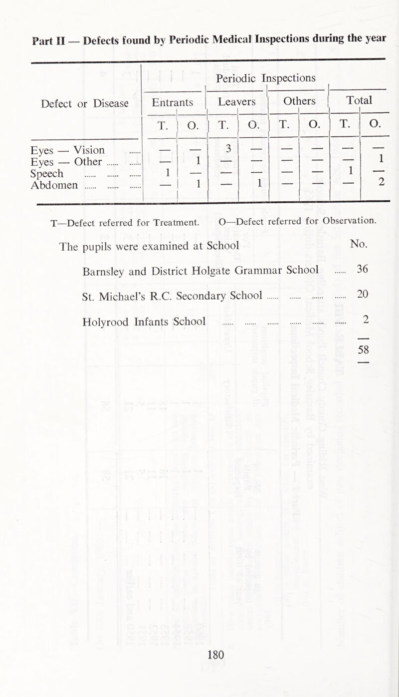 Part II — Defects found by Periodic Medical Inspections during the year Periodic Inspections Defect or Disease Entrants Lea^ ^ers Oti lers To tal T. O. T. O. T. O. T. O. Eyes — Vision Eyes — Other Speech Abdomen 1 1 1 3 1 — — 1 1 2 T—Defect referred for Treatment. O—Defect referred for Observation. The pupils were examined at School No. Barnsley and District Holgate Grammar School 36 St. Michael’s R.C. Secondary School 20 Holyrood Infants School 2 58