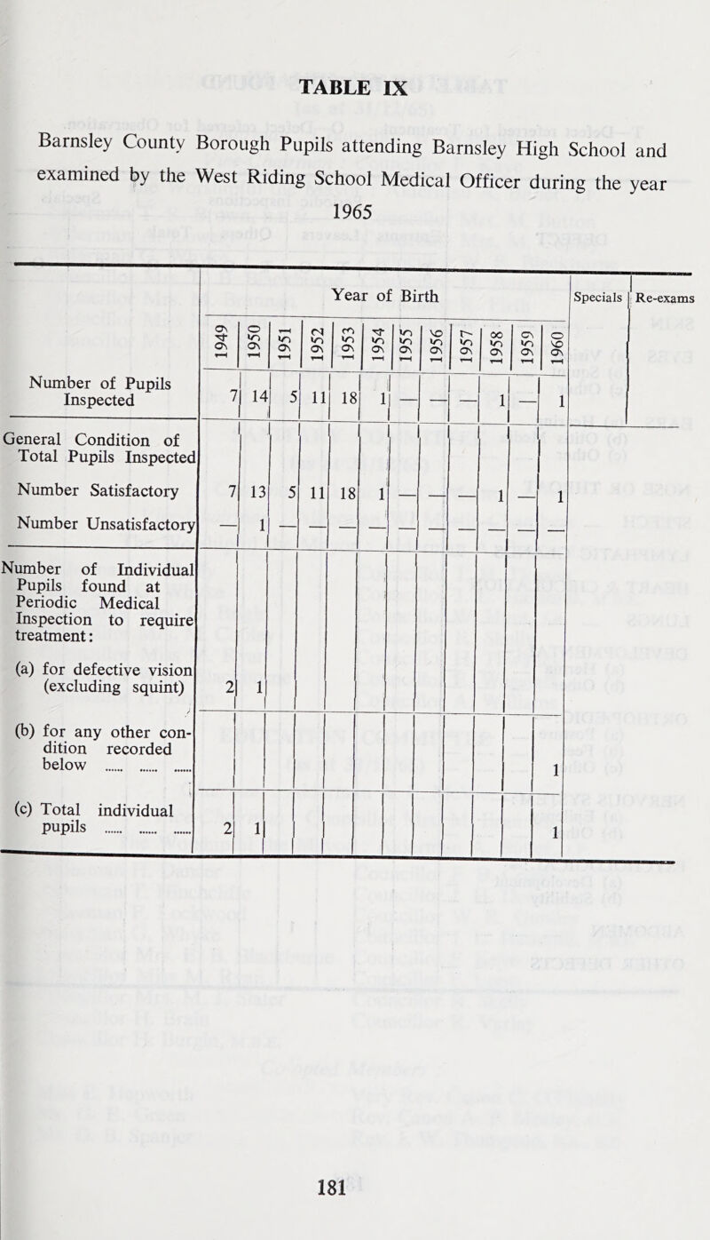 Barnsley County Borough Pupils attending Barnsley High School and examined by the West Riding School Medical Officer during the year 1965 Number of Pupils Inspected General Condition of Total Pupils Inspected Number Satisfactory Number Unsatisfactory Number of Individual Pupils found at Periodic Medical Inspection to require treatment: (a) for defective vision (excluding squint) (b) for any other con- dition recorded below (c) Total individual pupils Year of Birth On Os O o\ »o OS os 71 14 11 7 13 -I 1 I I 11 fO •o a\ Os Vs Vs OS \D VS Os V) OS 00 vs OS a\ V) Os 18 18 Specials o VO Os Re-exams