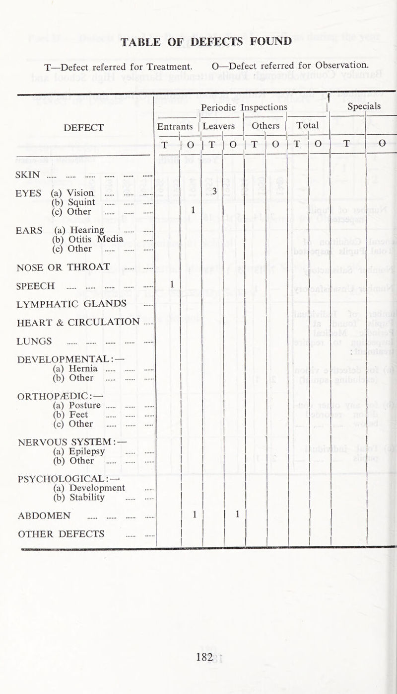 TABLE OF DEFECTS FOUND T—Defect referred for Treatment. O—Defect referred for Observation. DEFECT SKIN EYES (a) Vision (b) Squint (c) Other EARS (a) Hearing (b) Otitis Media (c) Other Periodic Inspections Entrants Leavers Otf lers 1 Total 1 T ! o 1 T O 1 T O T O 3 Specials T O 1 NOSE OR THROAT SPEECH LYMPHATIC GLANDS HEART & CIRCULATION ) LUNGS DEVELOPMENTAL: — (a) Hernia (b) Other ORTHOPEDIC: — (a) Posture (b) Feet (c) Other NERVOUS SYSTEM: — (a) Epilepsy (b) Other PSYCHOLOGICAL: — (a) Development (b) Stability ABDOMEN 1 OTHER DEFECTS