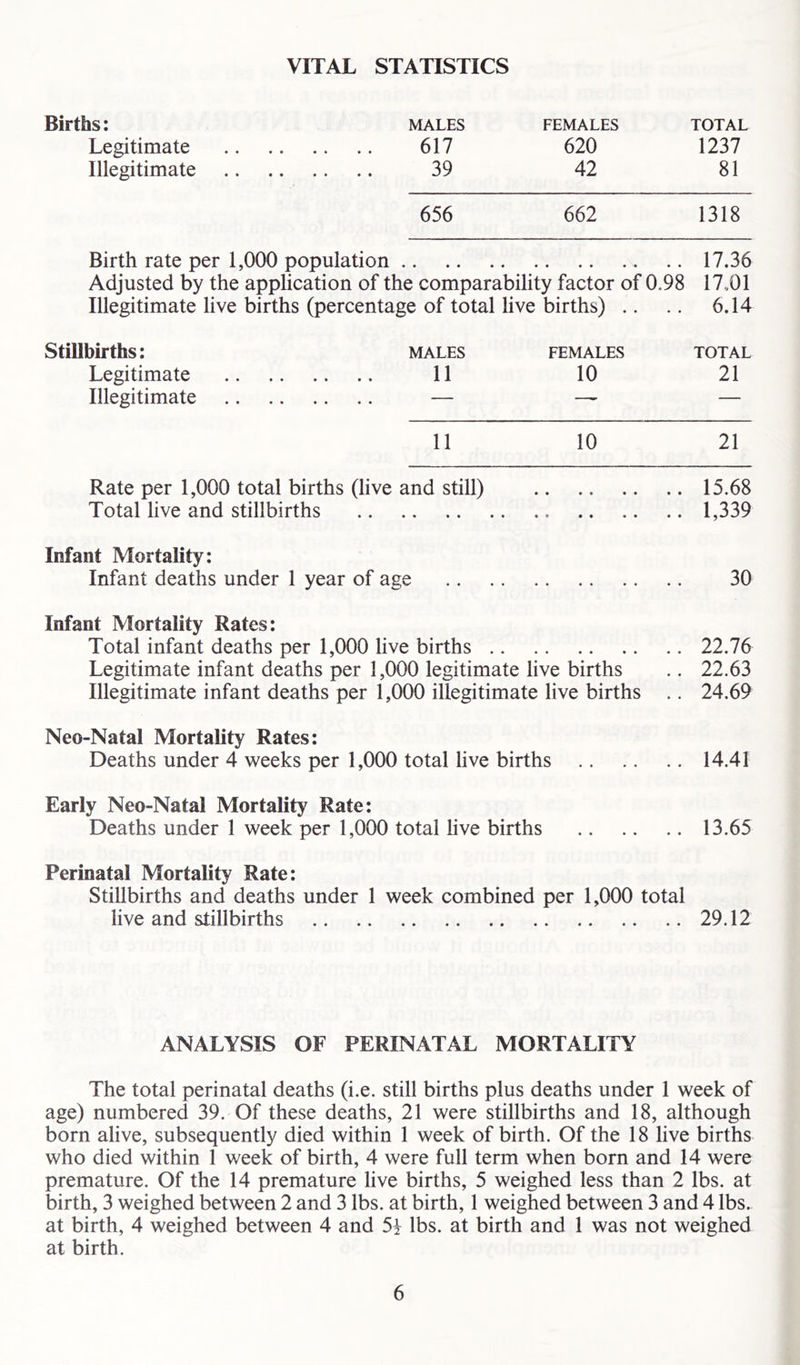 VITAL STATISTICS Births: Legitimate Illegitimate MALES 617 39 FEMALES 620 42 TOTAL 1237 81 656 662 1318 Birth rate per 1,000 population Adjusted by the application of the comparability factor of 0.98 Illegitimate live births (percentage of total live births) .. 17.36 17.,01 6.14 Stillbirths: Legitimate Illegitimate MALES 11 FEMALES 10 TOTAL 21 11 10 21 Rate per 1,000 total births (live and still) 15.68 Total live and stillbirths 1,339 Infant Mortality: Infant deaths under 1 year of age 30 Infant Mortality Rates: Total infant deaths per 1,000 live births 22.76 Legitimate infant deaths per 1,000 legitimate live births .. 22.63 Illegitimate infant deaths per 1,000 illegitimate live births .. 24.69 Neo-Natal Mortality Rates: Deaths under 4 weeks per 1,000 total live births 14.41 Early Neo-Natal Mortality Rate: Deaths under 1 week per 1,000 total hve births 13.65 Perinatal Mortality Rate: Stillbirths and deaths under 1 week combined per 1,000 total live and stillbirths 29.12 ANALYSIS OF PERINATAL MORTALITY The total perinatal deaths (i.e. still births plus deaths under 1 week of age) numbered 39. Of these deaths, 21 were stillbirths and 18, although born alive, subsequently died within 1 week of birth. Of the 18 live births who died within 1 week of birth, 4 were full term when born and 14 were premature. Of the 14 premature live births, 5 weighed less than 2 lbs. at birth, 3 weighed between 2 and 3 lbs. at birth, 1 weighed between 3 and 4 lbs. at birth, 4 weighed between 4 and 5i lbs. at birth and 1 was not weighed at birth.