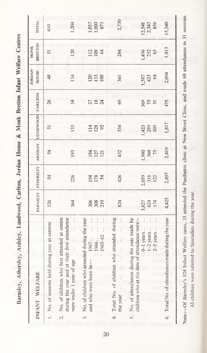 Barnsley, Athersley, Ardsley, Lundwood, Carlton, Jordan House & Monk Bretton Infant Welfare Centres < H O H d o fd o m m VO o o O »o o r~ d- d «o d (N o o VO rf >n m VO »o^ d- #s (N #v (N iZ z o m Z h r-H o (d 00 d d VO fd tri o u d m r4 o VO oo OV •Ti VO oo s fd d fd e. CQ 5 u c/5 d ci 3 00 d o OO m d Ov 2 o d r<) <d m o VO oo fd vX) O o E ro m d rv fd Z 0 h VO d r' oo ■d ON Ov «r) V—t >0 < <N td <d VO VO fo r- m d u Q O O ro d 00 fd d ov •T) n m 1-H <d ON m fd 00 o oo Z m d^ fd P) t-H J > LX] J Ov 00 d m d fd o d >r2 m ON oo <d fd m oo VO d § t-H d Ov m fd' < u Oc^ w d- VO d oo d VO ov VO fd ov </n (N On r' «o fd »o fd d 3 fd d o m fd' H fd < >- u 3 m C/5 VO ■d VO 00 O d d d fd z (d VO o o fd fd fd d < « CO m (d oo VO VO d' C .2 c/2 t/2 m CO (L) O c cl c <u -4-> cd O VO (U •a d E d a r- _o 'c □ •W O 0) <u :z: a .2 ]£ T) .2 ‘C .2 (U d Ph <u -C T3 <U T3 C <D d CO rc OO (U c/2 d o D 13 4-» C c2 ■d- (N oo t/2 >> c U( d CQ ■*-< O Z H Z << to Z CO (U V- +-> C o o 4-> d 1-1 d (U W) o z <L) D H O c (U CJ d C d ■a G (U nd d “ CO .2 c • L—f ■4-» CO 3 -*-< 3 3 -G cS 3 bO 3 o 31 ■G 3 3 t+H o to 13 -3 Cl 3 c to t/2 3 3 3 Ui Vh 3 3 3 >> to _o 'G to Crt CO 3 t/2 F—( 3 o 3 3 -t-i l-i (U T3 rH o Z r4 bO G •S <u Ui 3 ’G O U( d <D I . .s .B • • I v-i VO *0 3 VO VO VO TD ON OV Ov ■ <D •o ^ J. d C O r- -3 O o r3 > ^ n -§ O ^ O 3 Z d o bO 3 • Vh 3 -O TO 0) '3 3 3 ■<-» ■1—> d o JG 3 <U 2 2 o >. I *ai d £ o Z 2 •w o H d <u (U -3 b 2 o -o ^ 3 (U o ri -V-* -3 -t-> d to 3 O 'C 3 T3 3 O (D rC ^ 3 Ct-H (U . T3 2 ?? CO t/2 3 3 3 d d ^ (U 3 ^ ^ (U lo J. I I o ^ r4 m O Z rG o l-l d (D >. (U -3 -t-< bO 3 Vh 3 TD 0) TP d E t/2 <U o 3 d -3 3 tu -*—> d Cf-. O 6 Z 2 4-> o H VO 63 children were referred to Specialists during the year.