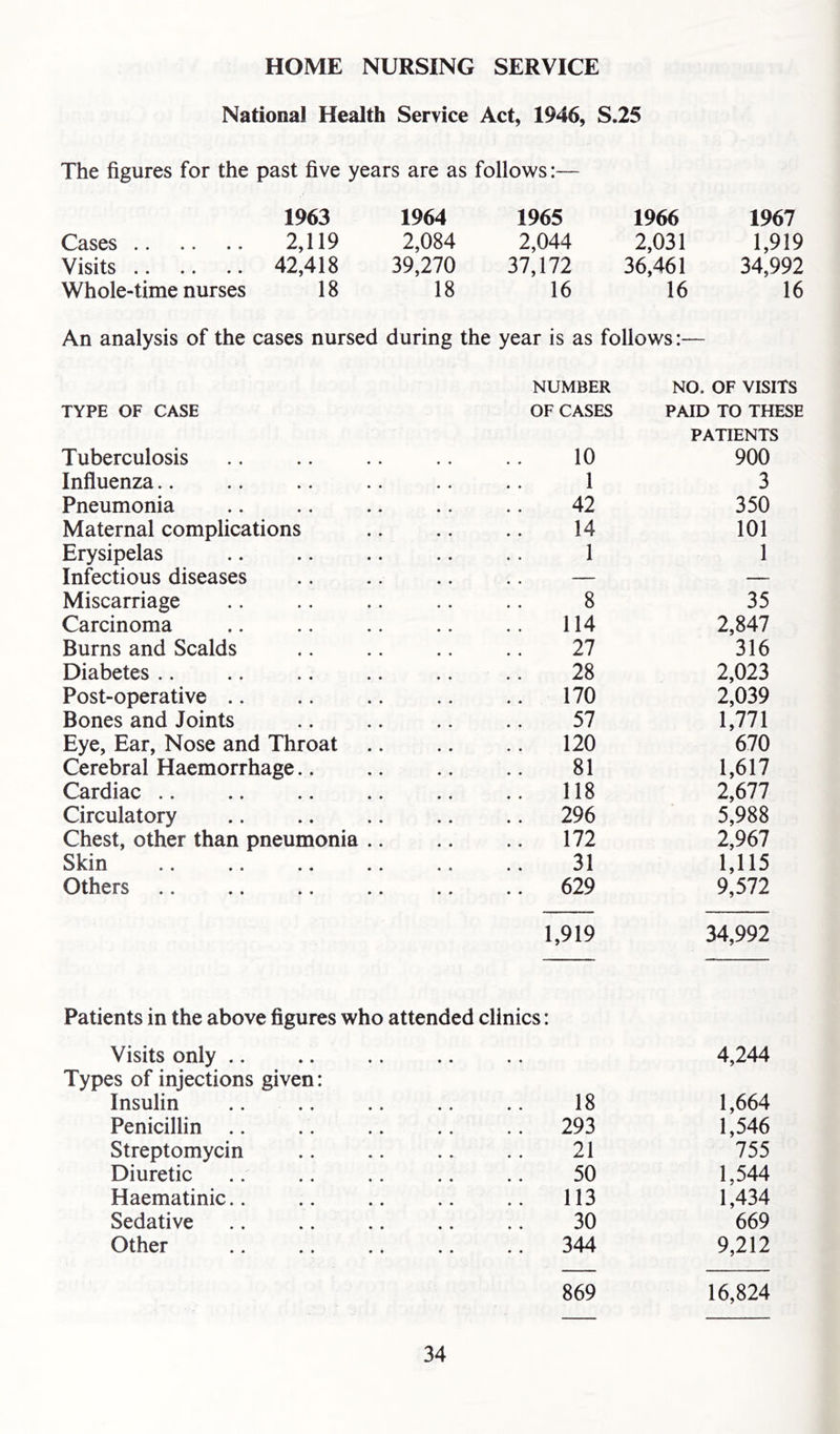 HOME NURSING SERVICE National Health Service Act, 1946, S.25 The figures for the past five years are as follows:— 1963 1964 1965 1966 1967 Cases 2,119 2,084 2,044 2,031 1,919 Visits 42,418 39,270 37,172 36,461 34,992 Whole-time nurses 18 18 16 16 16 An analysis of the cases nursed during the year is as follows NUMBER NO. OF VISITS TYPE OF CASE OF CASES PAID TO THESE PATIENTS Tuberculosis 10 900 Influenza.. 1 3 Pneumonia 42 350 Maternal complications 14 101 Erysipelas 1 1 Infectious diseases . . — — Miscarriage 8 35 Carcinoma 114 2,847 Burns and Scalds 27 316 Diabetes .. 28 2,023 Post-operative .. 170 2,039 Bones and Joints 57 1,771 Eye, Ear, Nose and Throat .. 120 670 Cerebral Haemorrhage.. 81 1,617 Cardiac .. 118 2,677 Circulatory .. 296 5,988 Chest, other than pneumonia .. .. 172 2,967 Skin 31 1,115 Others .. 629 9,572 1,919 34,992 Patients in the above figures who attended clinics: Visits only .. • • 4,244 Types of injections given: Insulin 18 1,664 Penicillin .. ,. 293 1,546 Streptomycin 21 755 Diuretic 50 1,544 Haematinic.. 113 1,434 Sedative 30 669 Other .. 344 9,212 869 16,824