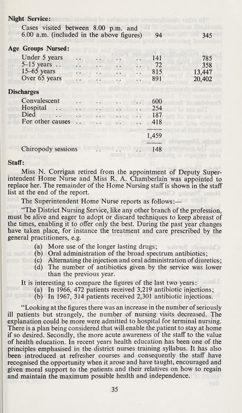 Night Service: Cases visited between 6.00 a.m. (included in 8.00 p.m. and the above figures) 94 345 Age Groups Nursed: Under 5 years « • • • • • 141 785 5-15 years .. • • « • » • 72 358 15-65 years * * • • • • 815 13,447 Over 65 years • ♦ • • • • 891 20,402 Discharges Convalescent • • « • « • 600 Hospital • • • • • • 254 Died • • • • • • 187 For other causes .. 418 Chiropody sessions • • • * « • 1,459 148 Staff: Miss N. Corrigan retired from the appointment of Deputy Super- intendent Home Nurse and Miss R. A. Chamberlain was appointed to replace her. The remainder of the Home Nursing staff is shown in the staff list at the end of the report. The Superintendent Home Nurse reports as follows:— “The District Nursing Service, like any other branch of the profession, must be alive and eager to adopt or discard techniques to keep abreast of the times, enabling it to offer only the best. During the past year changes have taken place, for instance the treatment and care prescribed by the general practitioners, e.g. (a) More use of the longer lasting drugs; (b) Oral administration of the broad spectrum antibiotics; (c) Alternating the injection and oral administration of diuretics; (d) The number of antibiotics given by the service was lower than the previous year. It is interesting to compare the figures of the last two years: (a) In 1966, 472 patients received 3,219 antibiotic injections; (b) In 1967, 314 patients received 2,301 antibiotic injections. “Looking at the figures there was an increase in the number of seriously ill patients but strangely, the number of nursing visits decreased. The explanation could be more were admitted to hospital for terminal nursing. There is a plan being considered that will enable the patient to stay at home if so desired. Secondly, the more acute awareness of the staff to the value of health education. In recent years health education has been one of the principles emphasised in the district nurses training syllabus. It has also been introduced at refresher courses and consequently the staff have recognised the opportunity when it arose and have taught, encouraged and given moral support to the patients and their relatives on how to regain and maintain the maximum possible health and independence.
