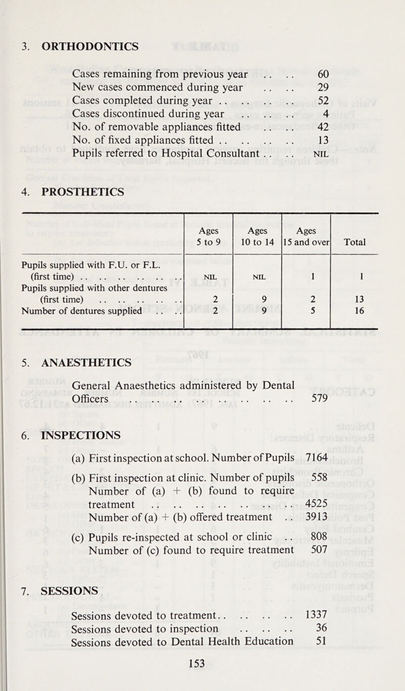 3. ORTHODONTICS Cases remaining from previous year .. .. 60 New cases commenced during year .. .. 29 Cases completed during year 52 Cases discontinued during year 4 No. of removable appliances fitted .. .. 42 No. of fixed appliances fitted 13 Pupils referred to Hospital Consultant .. .. nil 4. PROSTHETICS Ages Ages Ages 5 to 9 10 to 14 15 and over Total Pupils supplied with F.U. or F.L. (first time) Pupils supplied with other dentures NIL NIL 1 1 (first time) 2 9 2 13 Number of dentures supplied 2 9 5 16 5. ANAESTHETICS General Anaesthetics administered by Dental Officers 579 6. INSPECTIONS (a) First inspection at school. Number of Pupils 7164 (b) First inspection at clinic. Number of pupils 558 Number of (a) + (b) found to require treatment 4525 Number of (a) + (b) offered treatment .. 3913 (c) Pupils re-inspected at school or clinic .. 808 Number of (c) found to require treatment 507 7. SESSIONS Sessions devoted to treatment 1337 Sessions devoted to inspection 36 Sessions devoted to Dental Health Education 51