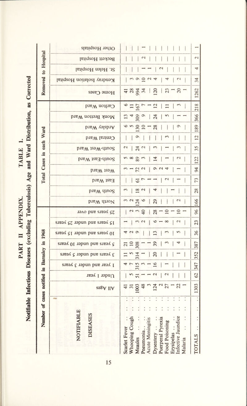 PART II APPENDIX. TABLE 1. Notifiable Infectious Diseases (excluding Tuberculosis) Age and Ward Distribution, as Corrected sjBiidsoH isqio i i i - i i i i i i i - 'ft c« IBJldSOH 1 1 ! 1 II 1 1 <N X [BjidsoH U9PH 'IS 1 i i - *—4 1 (N 1 i i i ’S > JBJldSOpj UOpBJOSJ XBJpua^ 1 co ON o <N 1 | <N 1 '3- co I CC S9SB3 9UI0H tT oo (N rr ON ON rn 1 o <N 1—4 1 co Oi 1-4 O (N 1—4 1262 piBM UO}[JB3 no i—4 1—4 f- NO 1—4 o~ 1—4 (N 1—H i 1  1 OO 1—1 <N pjB^ uojpjg quoyq CO v-H tJ- On O ON 1 tT <N i 1 ~ - NO NO -a pJByW /Crisply no «/-> o cn r-H o 1—4 OO <N i ! 1 <* 1 ON OO £ JS piBM PHU93 1 1 ON 1 1 1 i CO i i 1 <N 1—4 iJ ' piBM jS3M-qjnos <N 1 ■O' 04 <N 1 CO i - 1  1 VO CO •w a> PJBAV jSB3-q;nos oo ON OO CO 1 1—4 i - 1  1 Oi oi « U 13 • o H PJBM co (N <N 1 On <N d- i - 1 't ON PJBA\ JSB3 1 1 NO 1—4 i-4 1 <N i - 1 CO o~ PJBAV qjnos co 1 OO <N 1 it 1 1 ~ 1 1 OO fN pjBM qyoM m (N <N NO 1 ON <N 1 1 1  1 NO NO 1—4 J3AO PUB SJB3X gz 1 (N o 1 OO <N O — o 1—4 - NO ON SJB3X gz iopun puB sjboA g[ i—4 1 co <N 1 NO fH OO 1  1 CO Oi X no 0\ SJB3X I9pun puB sjbsX oi (N ON 1 1 cn 1—4 1 CO 1 ^ 1 NO CO a SJB9X oi ispun puB sjb3^ g Oi O OO o m 1—4 i—4 On CO i CO 1 ^ 1 V oo CO a> 1 u SJB3X g J3pun pUB SJB3A £ V> tT r—4 CO - 1 O <N I 1 1 ~ 1 Oi VO CO OJ 09 a STBQii £ J3pun puB JB3X \ rf r- VO i—4 CO m NO 1 1—4 1 1 1 o~ Of- CO 1 <c JB3X l J3puf| 1 vo VO * 1 4 - (N 1 Oi 1 1 1 oi NO o a 8 S3§v nv ^-4 m 1003 oo m (N (N r-~ (N fN 1—4 1303 8 © 1 1 ■ I NOTIFIABLE DISEASES Scarlet Fever Whooping Cough .. Measles Pneumonia Acute Meningitis Dysentery Puerperal Pyrexia .. Food Poisoning Erysipelas Infective Jaundice .. Malaria TOTALS