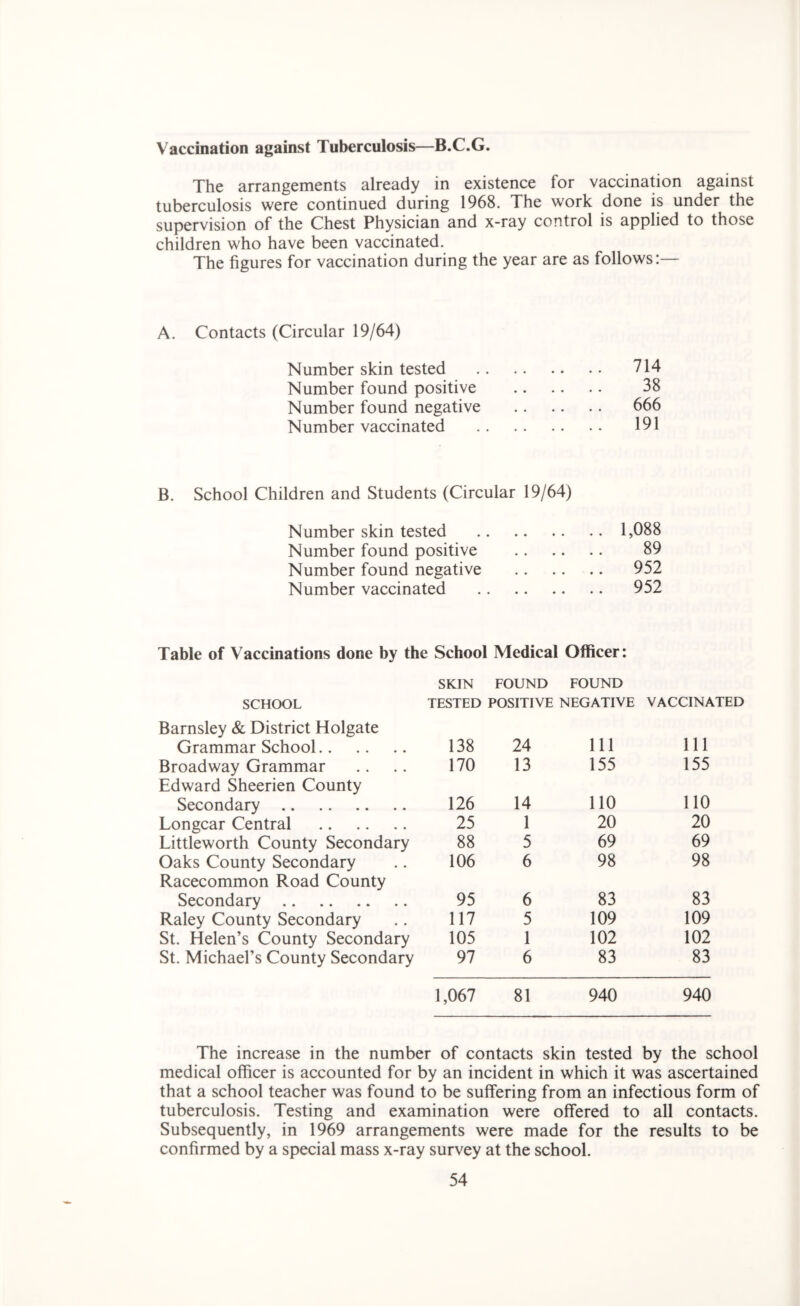 Vaccination against Tuberculosis—B.C.G. The arrangements already in existence for vaccination against tuberculosis were continued during 1968. The work done is under the supervision of the Chest Physician and x-ray control is applied to those children who have been vaccinated. The figures for vaccination during the year are as follows:— A. Contacts (Circular 19/64) Number skin tested 714 Number found positive 38 Number found negative 666 Number vaccinated 191 B. School Children and Students (Circular 19/64) Number skin tested 1,088 Number found positive 89 Number found negative 952 Number vaccinated 952 Table of Vaccinations done by the School Medical Officer: SKIN FOUND FOUND SCHOOL TESTED POSITIVE NEGATIVE VACCINATED Barnsley & District Holgate Grammar School 138 24 111 111 Broadway Grammar Edward Sheerien County 170 13 155 155 Secondary 126 14 110 110 Longcar Central 25 1 20 20 Littleworth County Secondary 88 5 69 69 Oaks County Secondary Racecommon Road County 106 6 98 98 Secondary 95 6 83 83 Raley County Secondary 117 5 109 109 St. Helen’s County Secondary 105 1 102 102 St. Michael’s County Secondary 97 6 83 83 1,067 81 940 940 The increase in the number of contacts skin tested by the school medical officer is accounted for by an incident in which it was ascertained that a school teacher was found to be suffering from an infectious form of tuberculosis. Testing and examination were offered to all contacts. Subsequently, in 1969 arrangements were made for the results to be confirmed by a special mass x-ray survey at the school.