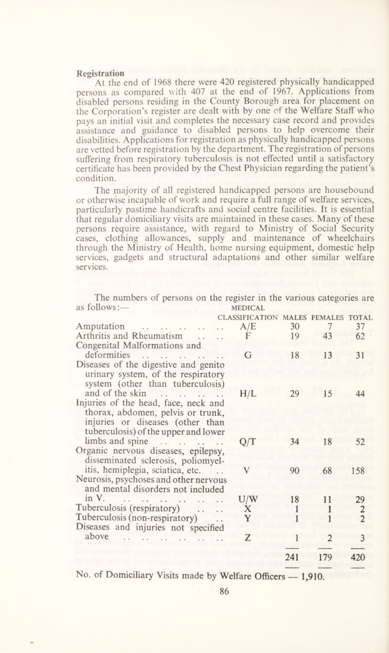 Registration At the end of 1968 there were 420 registered physically handicapped persons as compared with 407 at the end of 1967. Applications from disabled persons residing in the County Borough area for placement on the Corporation’s register are dealt with by one of the Welfare Staff who pays an initial visit and completes the necessary case record and provides assistance and guidance to disabled persons to help overcome their disabilities. Applications for registration as physically handicapped persons are vetted before registration by the department. The registration of persons suffering from respiratory tuberculosis is not effected until a satisfactory certificate has been provided by the Chest Physician regarding the patient’s condition. The majority of all registered handicapped persons are housebound or otherwise incapable of work and require a full range of welfare services, particularly pastime handicrafts and social centre facilities. It is essential that regular domiciliary visits are maintained in these cases. Many of these persons require assistance, with regard to Ministry of Social Security cases, clothing allowances, supply and maintenance of wheelchairs through the Ministry of Health, home nursing equipment, domestic help services, gadgets and structural adaptations and other similar welfare services. The numbers of persons on the register in the various categories are as follows:— medical CLASSIFICATION MALES FEMALES TOTAL Amputation A/E 30 7 37 Arthritis and Rheumatism F 19 43 62 Congenital Malformations and deformities G 18 13 31 Diseases of the digestive and genito urinary system, of the respiratory system (other than tuberculosis) and of the skin H/L 29 15 44 Injuries of the head, face, neck and thorax, abdomen, pelvis or trunk, injuries or diseases (other than tuberculosis) of the upper and lower limbs and spine Q/T 34 18 52 Organic nervous diseases, epilepsy, disseminated sclerosis, poliomyel- itis, hemiplegia, sciatica, etc. V 90 68 158 Neurosis, psychoses and other nervous and mental disorders not included in V u/w 18 11 29 Tuberculosis (respiratory) X 1 1 2 Tuberculosis (non-respiratory) Y 1 1 2 Diseases and injuries not specified above Z 1 2 3 241 179 420 No. of Domiciliary Visits made by Welfare Officers — 1,910.