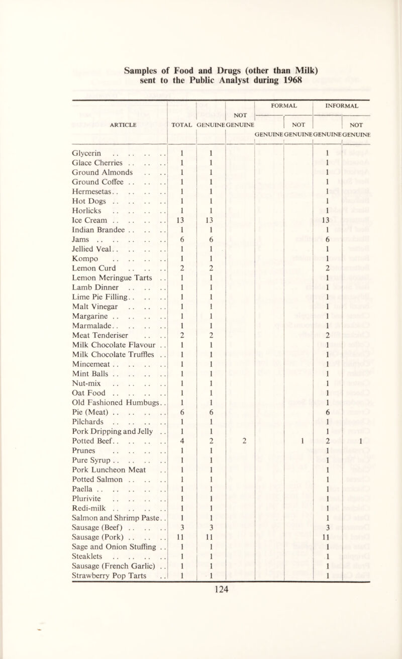 sent to the Public Analyst during 1968 ARTICLE TOTAL GENUINE NOT GENUINE FORMAL INFORMAL GENUINE NOT GENUINE GENUINE NOT GENUINE Glycerin 1 1 1 Glace Cherries 1 1 1 Ground Almonds 1 1 1 Ground Coffee 1 1 1 Hermesetas 1 1 1 Hot Dogs 1 1 1 Horlicks 1 1 1 Ice Cream 13 13 13 Indian Brandee 1 1 1 Jams 6 6 6 Jellied Veal 1 1 1 Kompo 1 1 1 Lemon Curd 2 2 2 Lemon Meringue Tarts .. 1 1 1 Lamb Dinner 1 1 1 Lime Pie Filling 1 1 1 Malt Vinegar 1 1 1 Margarine 1 1 1 Marmalade 1 1 1 Meat Tenderiser 2 2 2 Milk Chocolate Flavour .. 1 1 1 Milk Chocolate Truffles . . 1 1 1 Mincemeat 1 1 1 Mint Balls 1 1 1 Nut-mix 1 1 1 Oat Food 1 1 1 Old Fashioned Humbugs. . 1 1 1 Pie (Meat) 6 6 6 Pilchards 1 1 1 Pork Dripping and Jelly .. 1 1 1 Potted Beef 4 2 2 1 2 1 Prunes 1 1 1 Pure Syrup 1 1 1 Pork Luncheon Meat 1 1 1 Potted Salmon 1 1 1 Paella 1 1 1 Plurivite 1 1 1 Redi-milk 1 1 1 Salmon and Shrimp Paste.. 1 1 1 Sausage (Beef) 3 3 3 Sausage (Pork) 11 11 11 Sage and Onion Stuffing .. 1 1 1 Steaklets 1 1 1 Sausage (French Garlic) .. 1 1 1 Strawberry Pop Tarts 1 1 1