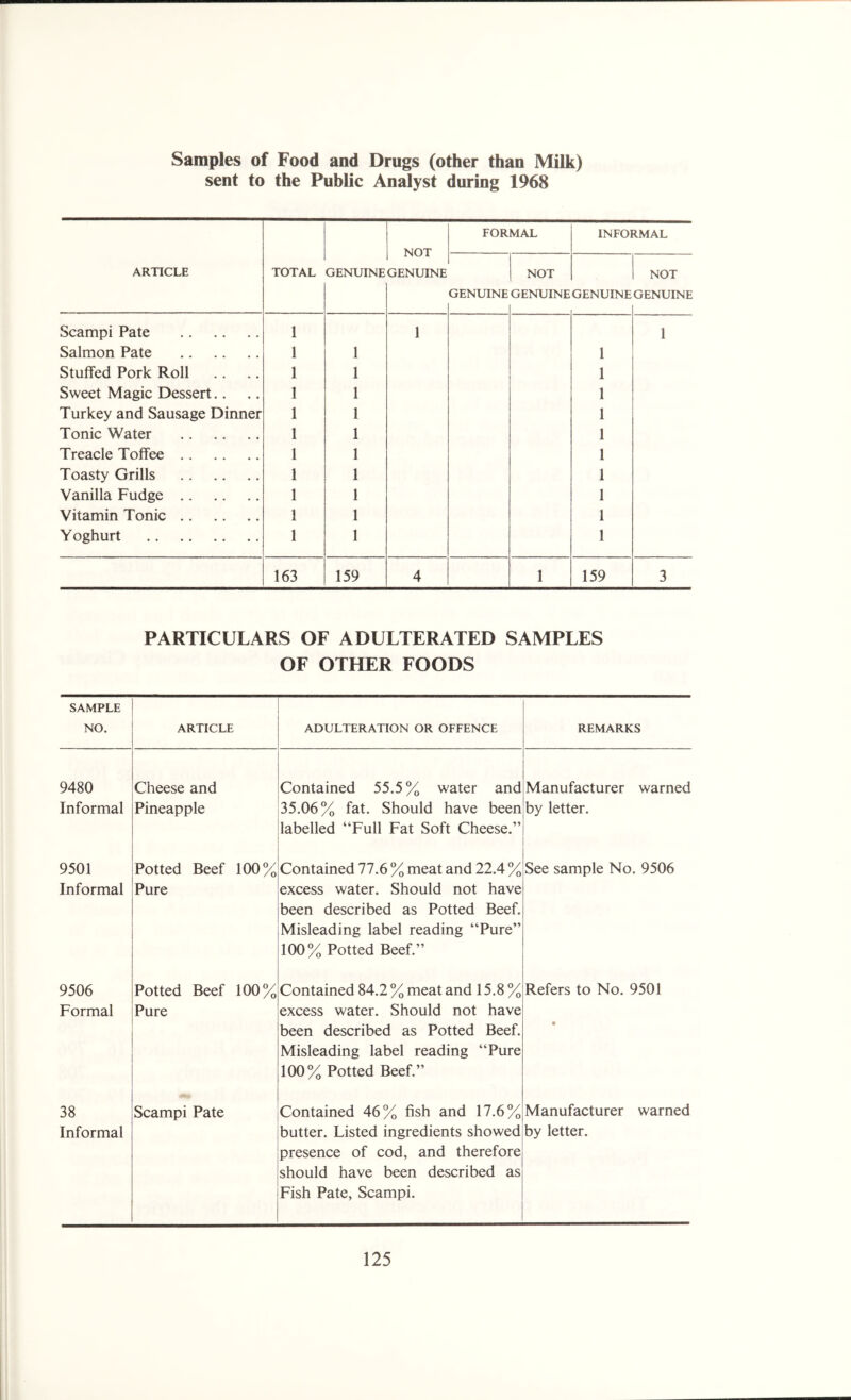 sent to the Public Analyst during 1968 ARTICLE TOTAL GENUINE NOT GENUINE FORMAL INFORMAL GENUINE NOT GENUINE GENUINE NOT GENUINE Scampi Pate 1 1 1 Salmon Pate 1 1 1 Stuffed Pork Roll 1 1 1 Sweet Magic Dessert.. 1 1 1 Turkey and Sausage Dinner 1 1 1 Tonic Water 1 1 1 Treacle Toffee 1 1 1 Toasty Grills 1 1 1 Vanilla Fudge 1 1 1 Vitamin Tonic 1 1 1 Yoghurt 1 1 1 163 159 4 1 159 3 PARTICULARS OF ADULTERATED SAMPLES OF OTHER FOODS SAMPLE NO. ARTICLE ADULTERATION OR OFFENCE REMARKS 9480 Cheese and Contained 55.5% water and Manufacturer warned Informal Pineapple 35.06% fat. Should have been labelled “Full Fat Soft Cheese.” by letter. 9501 Informal Potted Beef 100% Pure Contained 77.6 % meat and 22.4 % excess water. Should not have been described as Potted Beef. Misleading label reading “Pure” 100% Potted Beef.” See sample No. 9506 9506 Formal Potted Beef 100% Pure Contained 84.2 % meat and 15.8% excess water. Should not have been described as Potted Beef. Misleading label reading “Pure 100% Potted Beef.” Refers to No. 9501 • 38 Informal Scampi Pate Contained 46% fish and 17.6% butter. Listed ingredients showed presence of cod, and therefore should have been described as Fish Pate, Scampi. Manufacturer warned by letter.