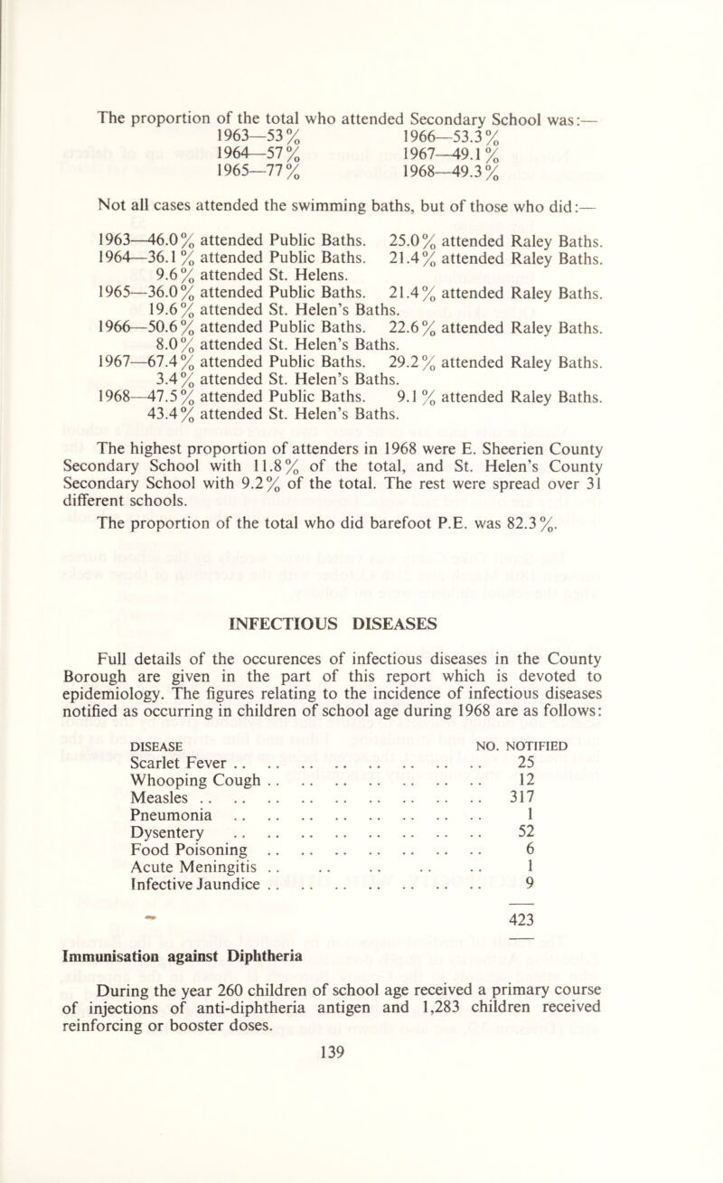The proportion of the total who attended Secondary School was:— 1963— 53% 1966—53.3% 1964— 57% 1967—49.1% 1965— 77% 1968—49.3% Not all cases attended the swimming baths, but of those who did:— 1963— 46.0% attended Public Baths. 25.0% attended Raley Baths. 1964— 36.1 % attended Public Baths. 21.4% attended Raley Baths. 9.6% attended St. Helens. 1965— 36.0% attended Public Baths. 21.4% attended Raley Baths. 19.6% attended St. Helen’s Baths. 1966— 50.6% attended Public Baths. 22.6% attended Raley Baths. 8.0% attended St. Helen’s Baths. 1967— 67.4% attended Public Baths. 29.2% attended Raley Baths. 3.4% attended St. Helen’s Baths. 1968— 47.5% attended Public Baths. 9.1 % attended Raley Baths. 43.4% attended St. Helen’s Baths. The highest proportion of attenders in 1968 were E. Sheerien County Secondary School with 11.8% of the total, and St. Helen’s County Secondary School with 9.2% of the total. The rest were spread over 31 different schools. The proportion of the total who did barefoot P.E. was 82.3%. INFECTIOUS DISEASES Full details of the occurences of infectious diseases in the County Borough are given in the part of this report which is devoted to epidemiology. The figures relating to the incidence of infectious diseases notified as occurring in children of school age during 1968 are as follows: DISEASE NO. NOTIFIED Scarlet Fever 25 Whooping Cough 12 Measles 317 Pneumonia 1 Dysentery 52 Food Poisoning 6 Acute Meningitis .. .. .. .. .. 1 Infective Jaundice 9 423 Immunisation against Diphtheria During the year 260 children of school age received a primary course of injections of anti-diphtheria antigen and 1,283 children received reinforcing or booster doses.