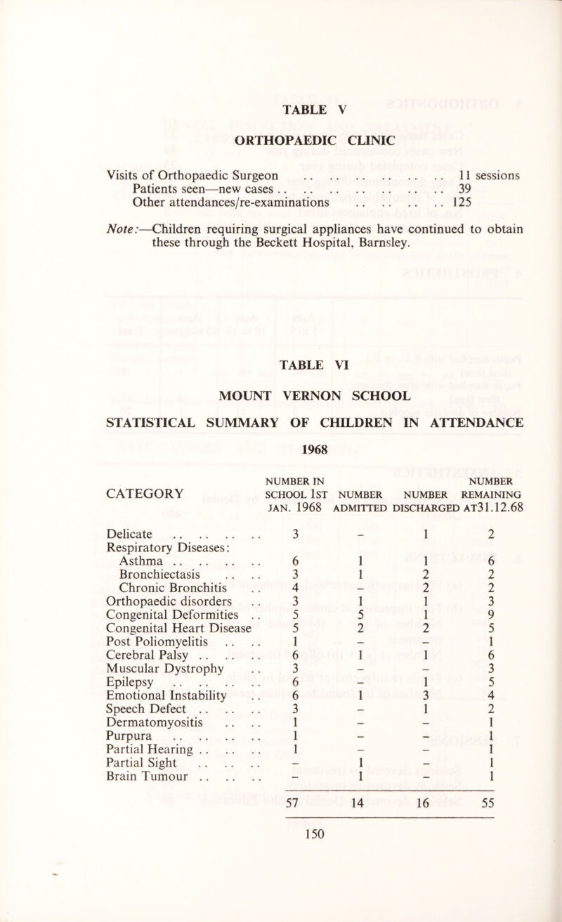 ORTHOPAEDIC CLINIC Visits of Orthopaedic Surgeon 11 sessions Patients seen—new cases 39 Other attendances/re-examinations 125 Note:—Children requiring surgical appliances have continued to obtain these through the Beckett Hospital, Barnsley. TABLE VI MOUNT VERNON SCHOOL STATISTICAL SUMMARY OF CHILDREN IN ATTENDANCE 1968 CATEGORY NUMBER IN NUMBER SCHOOL 1ST NUMBER NUMBER REMAINING JAN. 1968 ADMITTED DISCHARGED AT31.12.68 Delicate Respiratory Diseases: Asthma Bronchiectasis Chronic Bronchitis Orthopaedic disorders Congenital Deformities Congenital Heart Disease Post Poliomyelitis Cerebral Palsy Muscular Dystrophy Epilepsy Emotional Instability Speech Defect Dermatomyositis Purpura Partial Hearing Partial Sight Brain Tumour