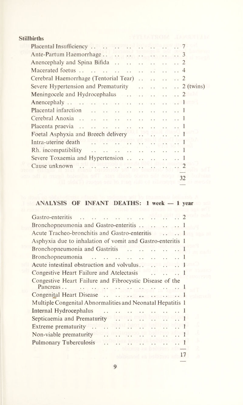 Stillbirths Placental Insufficiency 7 Ante-Partum Haemorrhage 3 Anencephaly and Spina Bifida 2 Macerated foetus .. .. 4 Cerebral Haemorrhage (Tentorial Tear) 2 Severe Hypertension and Prematurity 2 (twins) Meningocele and Hydrocephalus 2 Anencephaly 1 Placental infarction 1 Cerebral Anoxia 1 Placenta praevia 1 Foetal Asphyxia and Breech delivery 1 Intra-uterine death 1 Rh, incompatibility 1 Severe Toxaemia and Hypertension 1 Cause unknown 2 32 ANALYSIS OF INFANT DEATHS: 1 week — 1 year Gastro-enteritis 2 Bronchopneumonia and Gastro-enteritis 1 Acute Tracheo-bronchitis and Gastro-enteritis .. .. 1 Asphyxia due to inhalation of vomit and Gastro-enteritis 1 Bronchopneumonia and Gastritis 1 Bronchopneumonia 1 Acute intestinal obstruction and volvulus 1 Congestive Heart Failure and Atelectasis 1 Congestive Heart Failure and Fibrocystic Disease of the Pancreas .. 1 Congenital Heart Disease 1 Multiple Congenital Abnormalities and Neonatal Hepatitis 1 Internal Hydrocephalus 1 Septicaemia and Prematurity 1 Extreme prematurity 1 Non-viable prematurity 1 Pulmonary Tuberculosis 1 17