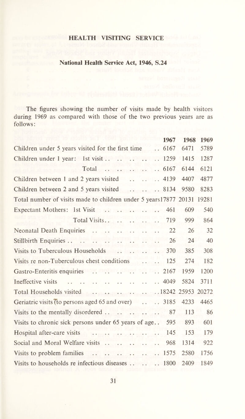 HEALTH VISITING SERVICE National Health Service Act, 1946, S.24 The figures showing the number of visits made by health visitors during 1969 as compared with those of the two previous years are as follows: 1967 1968 1969 Children under 5 years visited for the first time .. 6167 6471 5789 Children under 1 year: 1st visit 1259 1415 1287 Total 6167 6144 6121 Children between 1 and 2 years visited 4139 4407 4877 Children between 2 and 5 years visited 8134 9580 8283 Total number of visits made to children under 5 years 17877 20131 19281 Expectant Mothers: 1st Visit 461 609 540 Total Visits 719 999 864 Neonatal Death Enquiries 22 26 32 Stillbirth Enquiries 26 24 40 Visits to Tuberculous Households 370 385 308 Visits re non-Tuberculous chest conditions .. .. 125 274 182 Gastro-Enteritis enquiries 2167 1959 1200 Ineffective visits 4049 5824 3711 Total Households visited 18242 25953 20272 Geriatric visits |to persons aged 65 and over) .. .. 3185 4233 4465 Visits to the mentally disordered 87 113 86 Visits to chronic sick persons under 65 years of age.. 595 893 601 Hospital after-care visits 145 153 179 Social and Moral Welfare visits 968 1314 922 Visits to problem families 1575 2580 1756 Visits to households re infectious diseases 1800 2409 1849