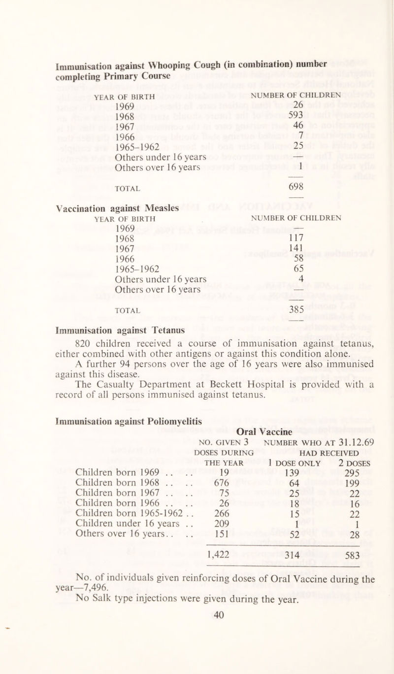 Immunisation against Whooping Cough (in combination) number completing Primary Course YEAR OF BIRTH NUMBER OF CHILDREN 1969 26 1968 593 1967 46 1966 7 1965-1962 25 Others under 16 years — Others over 16 years 1 TOTAL 698 Vaccination against Measles YEAR OF BIRTH NUMBER OF C 1969 — 1968 117 1967 141 1966 58 1965-1962 65 Others under 16 years 4 Others over 16 years — TOTAL 385 Immunisation against Tetanus 820 children received a course of immunisation against tetanus, either combined with other antigens or against this condition alone. A further 94 persons over the age of 16 years were also immunised against this disease. The Casualty Department at Beckett Hospital is provided with a record of all persons immunised against tetanus. Immunisation against Poliomyelitis Oral Vaccine NO. GIVEN 3 NUMBER WHO AT 31.12.69 DOSES DURING HAD RECEIVED THE YEAR 1 DOSE ONLY 2 DOSES Children born 1969 .. 19 139 295 Children born 1968 .. 676 64 199 Children born 1967 .. 75 25 22 Children born 1966 .. 26 18 16 Children born 1965-1962 266 15 22 Children under 16 years 209 1 1 Others over 16 years.. 151 52 28 1,422 314 583 No. of individuals given reinforcing doses of Oral Vaccine during the year—7,496. No Salk type injections were given during the year.