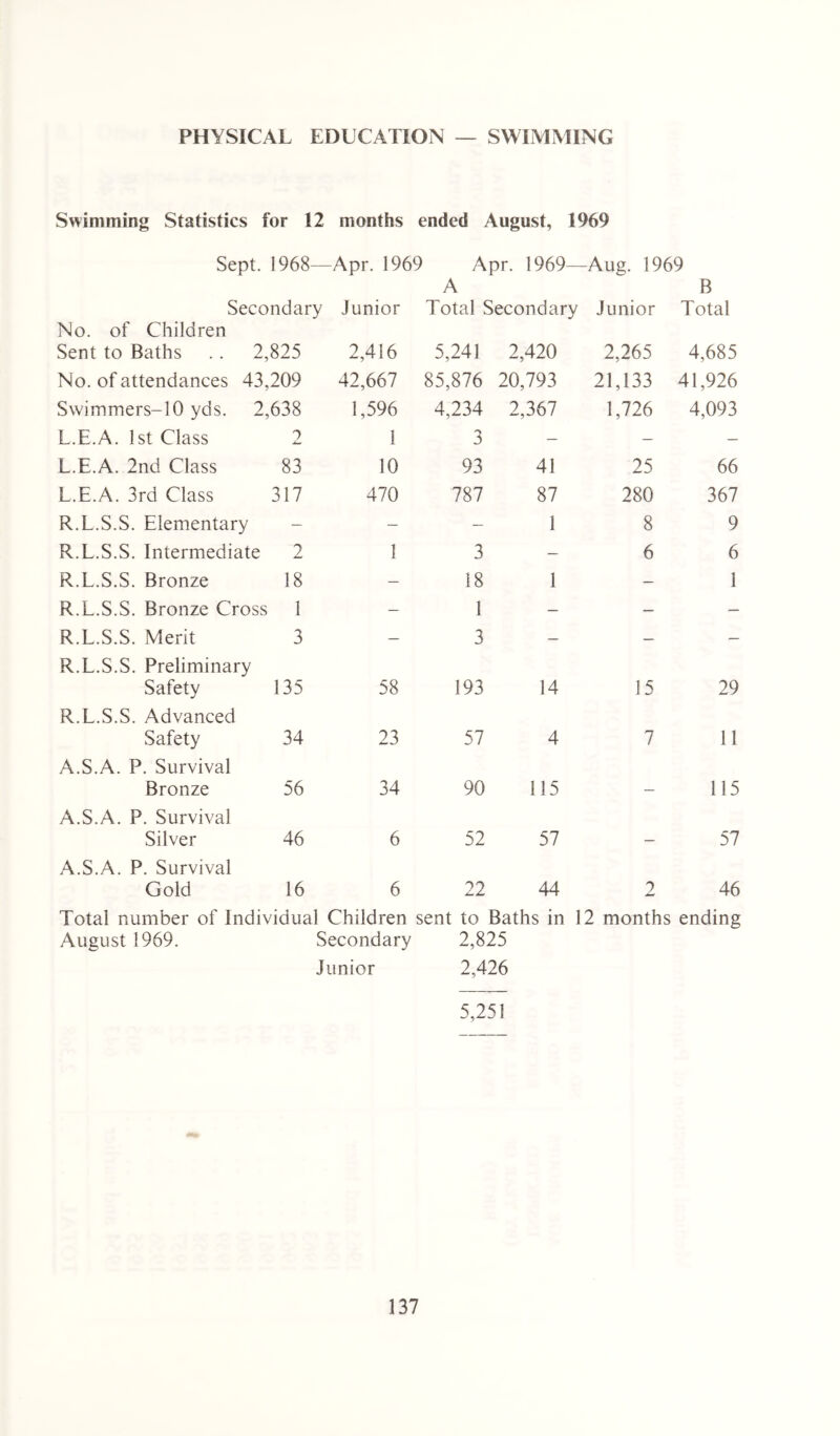 PHYSICAL EDUCATION — SWIMMING Swimming Statistics for 12 months ended August, 1969 Sept. 1968- Apr. 1969 Apr. 1969 —Aug. 1969 A B Secondary Junior Total Secondary Junior Total No. of Children Sent to Baths .. 2,825 2,416 5,241 2,420 2,265 4,685 No. of attendances 43,209 42,667 85,876 20,793 21,133 41,926 Swimmers-10 yds. 2,638 1,596 4,234 2,367 1,726 4,093 L.E.A. 1st Class 2 1 0 — — — L.E.A. 2nd Class 83 10 93 41 25 66 L.E.A. 3rd Class 317 470 787 87 280 367 R.L.S.S. Elementary — — — 1 8 9 R.L.S.S. Intermediate 2 1 3 — 6 6 R.L.S.S. Bronze 18 — 18 1 — 1 R.L.S.S. Bronze Cross 1 — 1 — — — R.L.S.S. Merit 3 — 3 — — — R.L.S.S. Preliminary Safetv 135 58 193 14 15 29 R.L.S.S. Advanced Safety 34 23 57 4 7 11 A.S.A. P. Survival Bronze 56 34 90 115 — 115 A.S.A. P. Survival Silver 46 6 52 57 — 57 A.S.A. P. Survival Gold 16 6 22 44 2 46 Total number of Individual Children sent to Baths in 12 months ending August 1969. Secondary 2,825 Junior 2,426 5,251