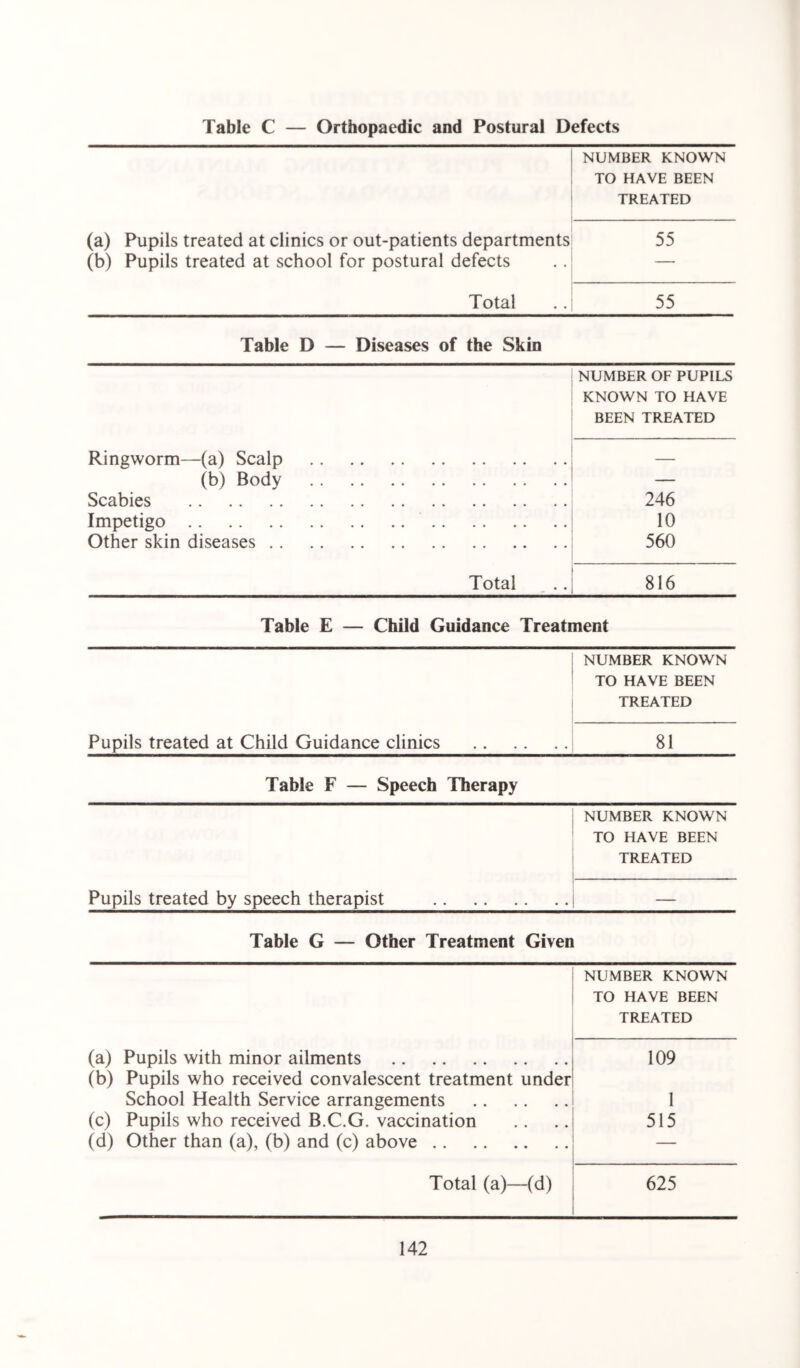 Table C — Orthopaedic and Postural Defects (a) Pupils treated at clinics or out-patients departments (b) Pupils treated at school for postural defects NUMBER KNOWN TO HAVE BEEN TREATED 55 Total 55 Table D — Diseases of the Skin NUMBER OF PUPILS KNOWN TO HAVE BEEN TREATED Ringworm—(a) Scalp (b) Body Scabies Impetigo Other skin diseases 246 10 560 Total 816 Table E — Child Guidance Treatment Pupils treated at Child Guidance clinics NUMBER KNOWN TO HAVE BEEN TREATED « Table F — Speech Therapy Pupils treated by speech therapist NUMBER KNOWN TO HAVE BEEN TREATED Table G — Other Treatment Given (a) Pupils with minor ailments (b) Pupils who received convalescent treatment under School Health Service arrangements (c) Pupils who received B.C.G. vaccination (d) Other than (a), (b) and (c) above NUMBER KNOWN TO HAVE BEEN TREATED 109 1 515 Total (a)—(d) 625
