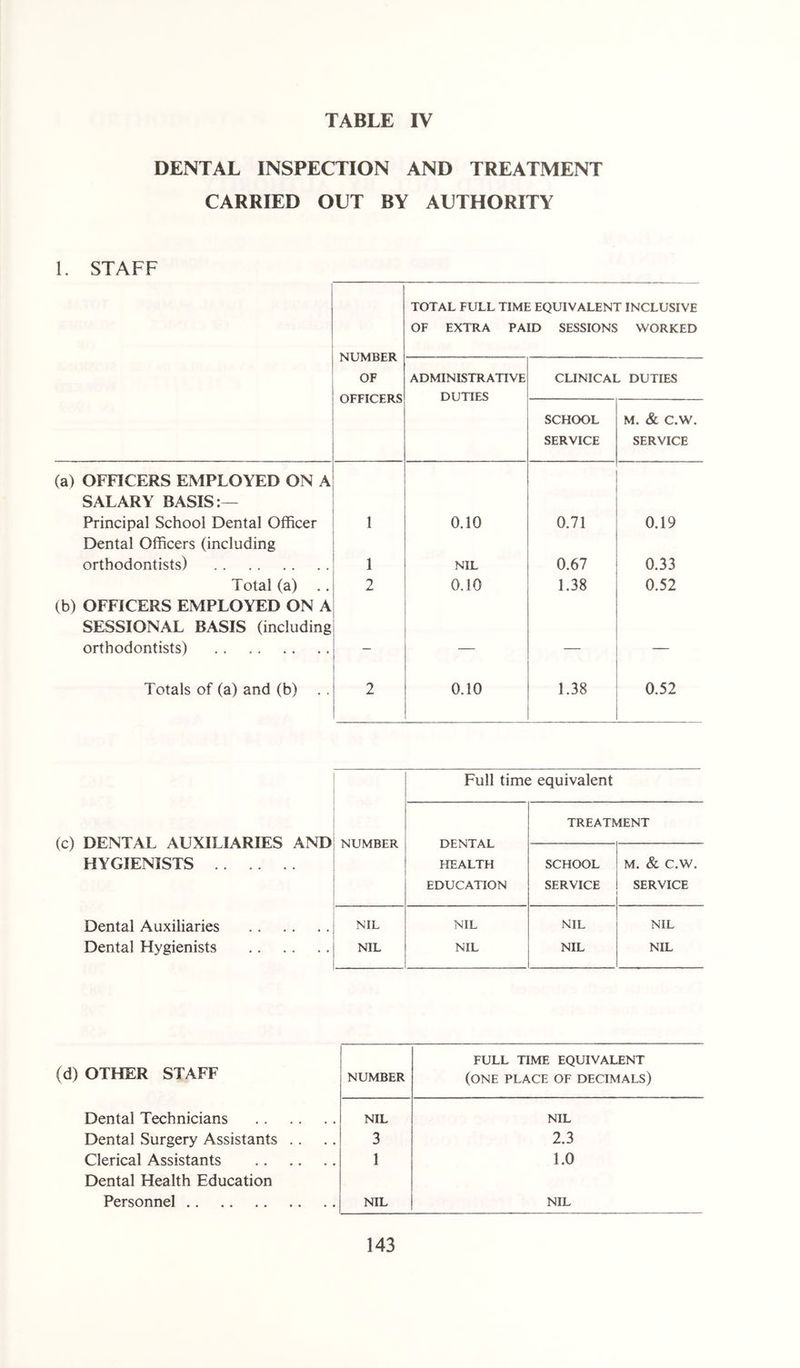 DENTAL INSPECTION AND TREATMENT CARRIED OUT BY AUTHORITY 1. STAFF NUMBER OF OFFICERS TOTAL FULL TIME EQUIVALENT INCLUSIVE OF EXTRA PAID SESSIONS WORKED ADMINISTRATIVE DUTIES CLINICAL DUTIES SCHOOL SERVICE M. & C.W. SERVICE (a) OFFICERS EMPLOYED ON A SALARY BASIS:— Principal School Dental Officer 1 0.10 0.71 0.19 Dental Officers (including orthodontists) 1 NIL 0.67 0.33 Total (a) .. 2 0.10 1.38 0.52 (b) OFFICERS EMPLOYED ON A SESSIONAL BASIS (including orthodontists) — — — Totals of (a) and (b) . . 2 0.10 1.38 0.52 Full time equivalent TREATMENT (c) DENTAL AUXILIARIES AND NUMBER DENTAL HYGIENISTS HEALTH SCHOOL M. & C.W. EDUCATION SERVICE SERVICE Dental Auxiliaries NIL NIL NIL NIL Dental Hygienists NIL NIL NIL NIL (d) OTHER STAFF NUMBER FULL TIME EQUIVALENT (ONE place of decimals) Dental Technicians NIL NIL Dental Surgery Assistants .. 3 2.3 Clerical Assistants Dental Health Education 1 1.0 Personnel NIL NIL