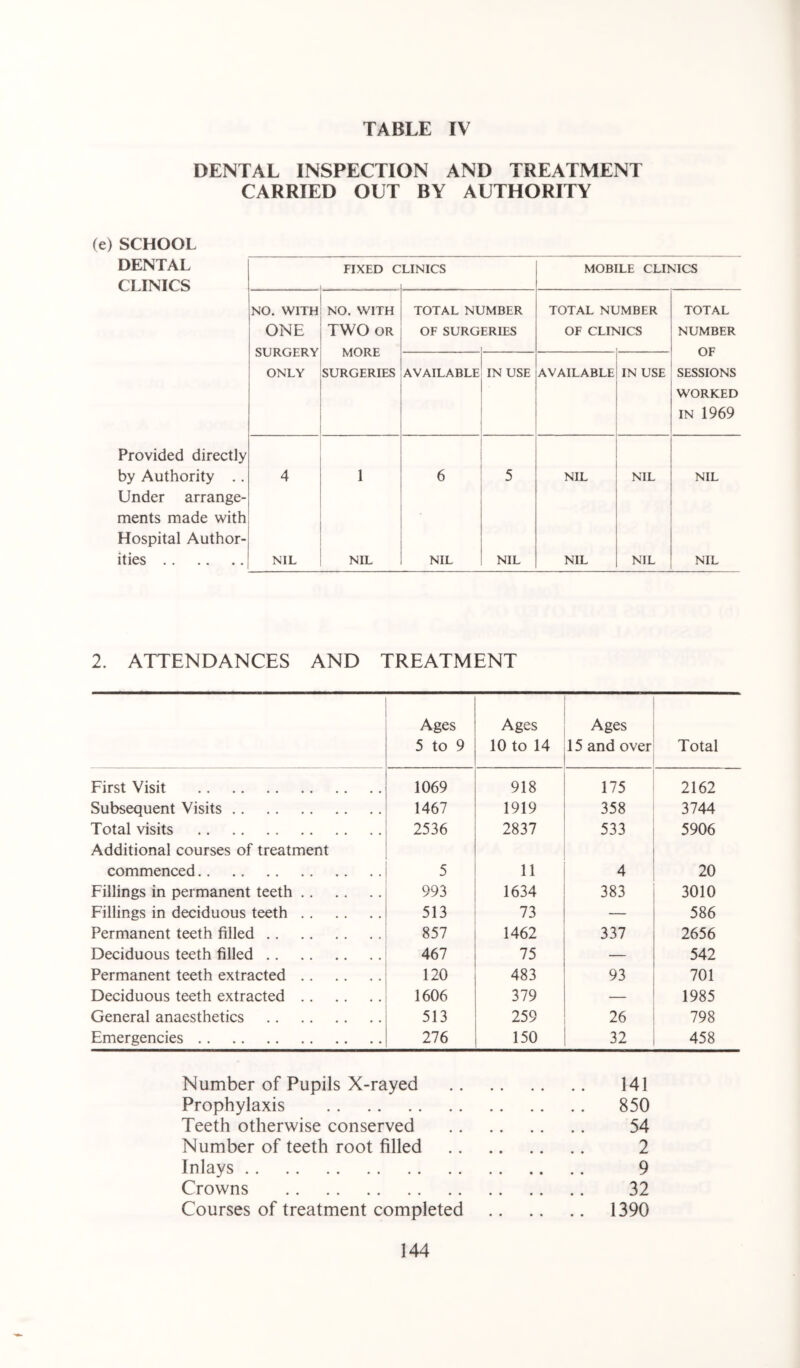 DENTAL INSPECTION AND TREATMENT CARRIED OUT BY AUTHORITY (e) SCHOOL DENTAL FIXED CLINICS MOBILE CLINICS CLINICS NO. WITH NO. WITH TOTAL NUMBER TOTAL NUMBER TOTAL ONE TWO OR OF SURGERIES OF CLINICS NUMBER SURGERY MORE OF ONLY SURGERIES AVAILABLE IN USE AVAILABLE IN USE SESSIONS WORKED IN 1969 Provided directly by Authority .. Under arrange- ments made with 4 1 6 5 NIL NIL NIL Hospital Author- ities NIL NIL NIL NIL NIL NIL NIL 2. ATTENDANCES AND TREATMENT Ages 5 to 9 Ages 10 to 14 Ages 15 and over Total First Visit 1069 918 175 2162 Subsequent Visits 1467 1919 358 3744 Total visits Additional courses of treatment 2536 2837 533 5906 commenced 5 11 4 20 Fillings in permanent teeth 993 1634 383 3010 Fillings in deciduous teeth 513 73 — 586 Permanent teeth filled 857 1462 337 2656 Deciduous teeth filled 467 75 — 542 Permanent teeth extracted 120 483 93 701 Deciduous teeth extracted 1606 379 — 1985 General anaesthetics 513 259 26 798 Emergencies 276 150 32 458 Number of Pupils X-rayed 141 Prophylaxis 850 Teeth otherwise conserved 54 Number of teeth root filled 2 Inlays 9 Crowns 32 Courses of treatment completed 1390