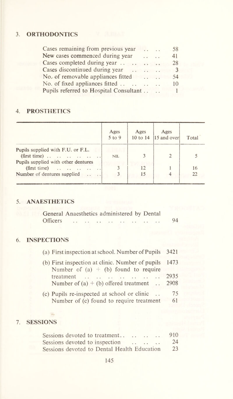 3 ORTHODONTICS Cases remaining from previous year .. .. 58 New cases commenced during year .. .. 41 Cases completed during year 28 Cases discontinued during year 3 No. of removable appliances fitted .. .. 54 No. of fixed appliances fitted 10 Pupils referred to Hospital Consultant .... 1 4. PROSTHETICS Ages Ages Ages 5 to 9 10 to 14 15 and over Total Pupils supplied with F.U. or F.L. (first time) Pupils supplied with other dentures NIL 3 2 5 (first time) 3 12 1 16 Number of dentures supplied 3 15 4 22 5. ANAESTHETICS General Anaesthetics administered by Dental Officers 94 6 INSPECTIONS (a) First inspection at school. Number of Pupils 3421 (b) First inspection at clinic. Number of pupils 1473 Number of (a) + (b) found to require treatment 2935 Number of (a) + (b) offered treatment .. 2908 (c) Pupils re-inspected at school or clinic .. 75 Number of (c) found to require treatment 61 7. SESSIONS Sessions devoted to treatment 910 Sessions devoted to inspection 24 Sessions devoted to Dental Health Education 23