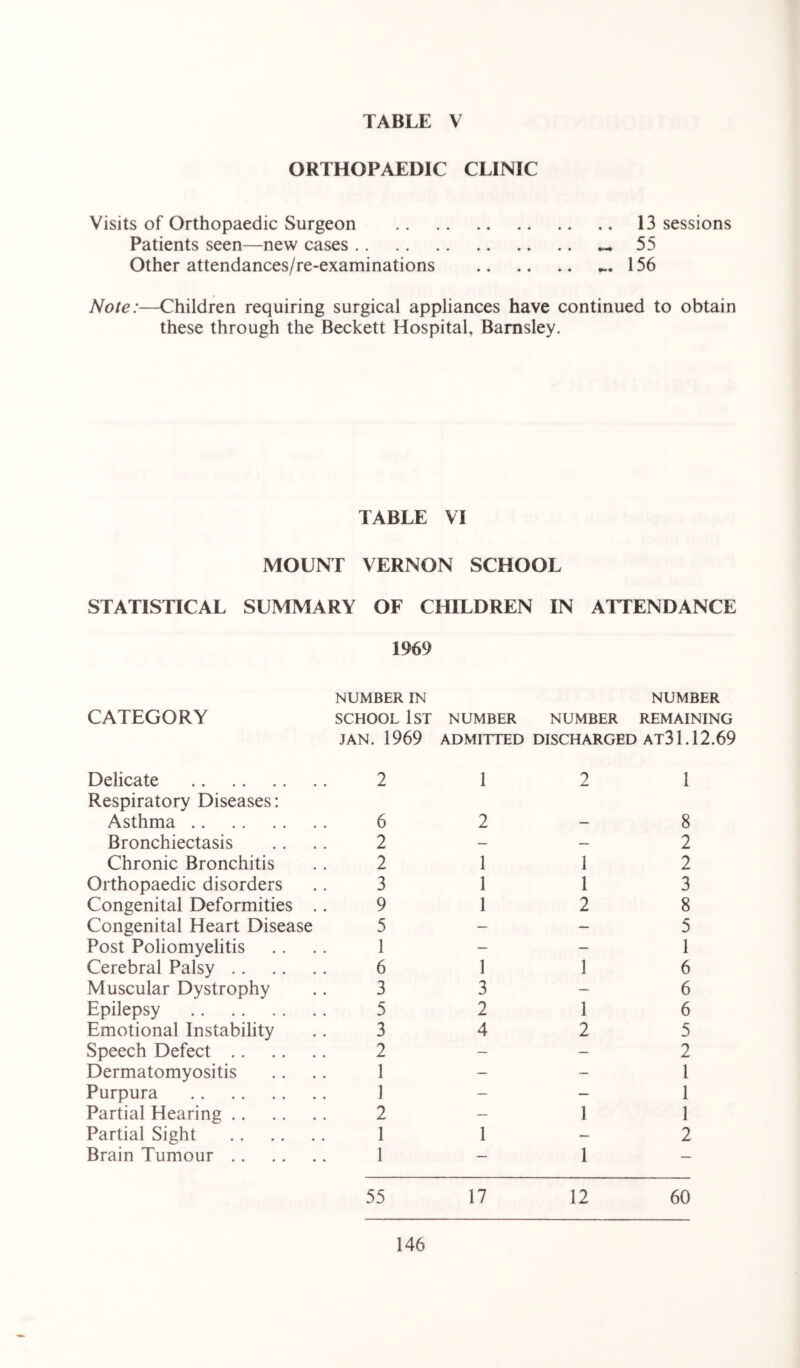 ORTHOPAEDIC CLINIC Visits of Orthopaedic Surgeon 13 sessions Patients seen—new cases — 55 Other attendances/re-examinations *..156 Note:—Children requiring surgical appliances have continued to obtain these through the Beckett Hospital, Barnsley. TABLE VI MOUNT VERNON SCHOOL STATISTICAL SUMMARY OF CHILDREN IN ATTENDANCE 1969 CATEGORY NUMBER IN NUMBER SCHOOL 1ST NUMBER NUMBER REMAINING JAN. 1969 ADMITTED DISCHARGED AT31.12.69 Delicate Respiratory Diseases: Asthma Bronchiectasis Chronic Bronchitis Orthopaedic disorders Congenital Deformities Congenital Heart Disease Post Poliomyelitis Cerebral Palsy Muscular Dystrophy Epilepsy Emotional Instability Speech Defect Dermatomyositis Purpura Partial Hearing Partial Sight Brain Tumour 2 1 2 6 2- 2 2 1 1 3 1 1 9 1 2 5 1 6 1 1 3 3 5 2 1 3 4 2 2 1 1 2 - 1 1 1 1 - 1 1 8 2 2 3 8 5 1 6 6 6 5 2 1 1 1 2 55 17 12 60