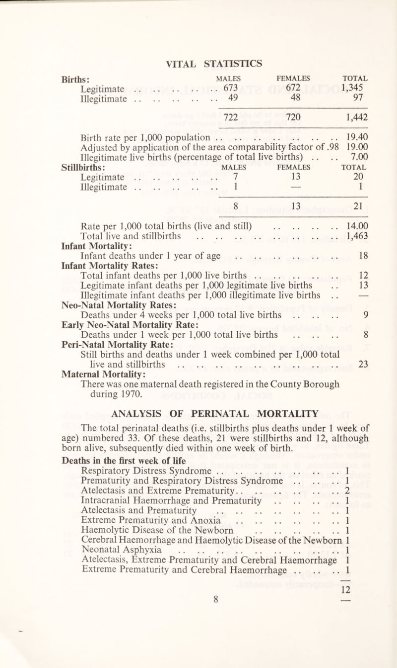 VITAL STATISTICS Births: males females total Legitimate 673 672 1,345 Illegitimate 49 48 97 722 720 1,442 Birth rate per 1,000 population 19.40 Adjusted by application of the area comparability factor of .98 19.00 Illegitimate live births (percentage of total live births) .. .. 7.00 Stillbirths: males females total Legitimate 7 13 20 Illegitimate 1 — 1 8 13 21 Rate per 1,000 total births (live and still) 14.00 Total live and stillbirths 1,463 Infant Mortality: Infant deaths under 1 year of age 18 Infant Mortality Rates: Total infant deaths per 1,000 live births 12 Legitimate infant deaths per 1,000 legitimate live births .. 13 Illegitimate infant deaths per 1,000 illegitimate live births .. — Neo-Natal Mortality Rates: Deaths under 4 weeks per 1,000 total live births 9 Early Neo-Natal Mortality Rate: Deaths under 1 week per 1,000 total live births 8 Peri-Natal Mortality Rate: Still births and deaths under 1 week combined per 1,000 total live and stillbirths 23 Maternal Mortality: There was one maternal death registered in the County Borough during 1970. ANALYSIS OF PERINATAL MORTALITY The total perinatal deaths (i.e. stillbirths plus deaths under 1 week of age) numbered 33. Of these deaths, 21 were stillbirths and 12, although born alive, subsequently died within one week of birth. Deaths in the first week of life Respiratory Distress Syndrome 1 Prematurity and Respiratory Distress Syndrome 1 Atelectasis and Extreme Prematurity 2 Intracranial Haemorrhage and Prematurity 1 Atelectasis and Prematurity 1 Extreme Prematurity and Anoxia 1 Haemolytic Disease of the Newborn 1 Cerebral Haemorrhage and Haemolytic Disease of the Newborn 1 Neonatal Asphyxia 1 Atelectasis, Extreme Prematurity and Cerebral Haemorrhage 1 Extreme Prematurity and Cerebral Haemorrhage 1 12