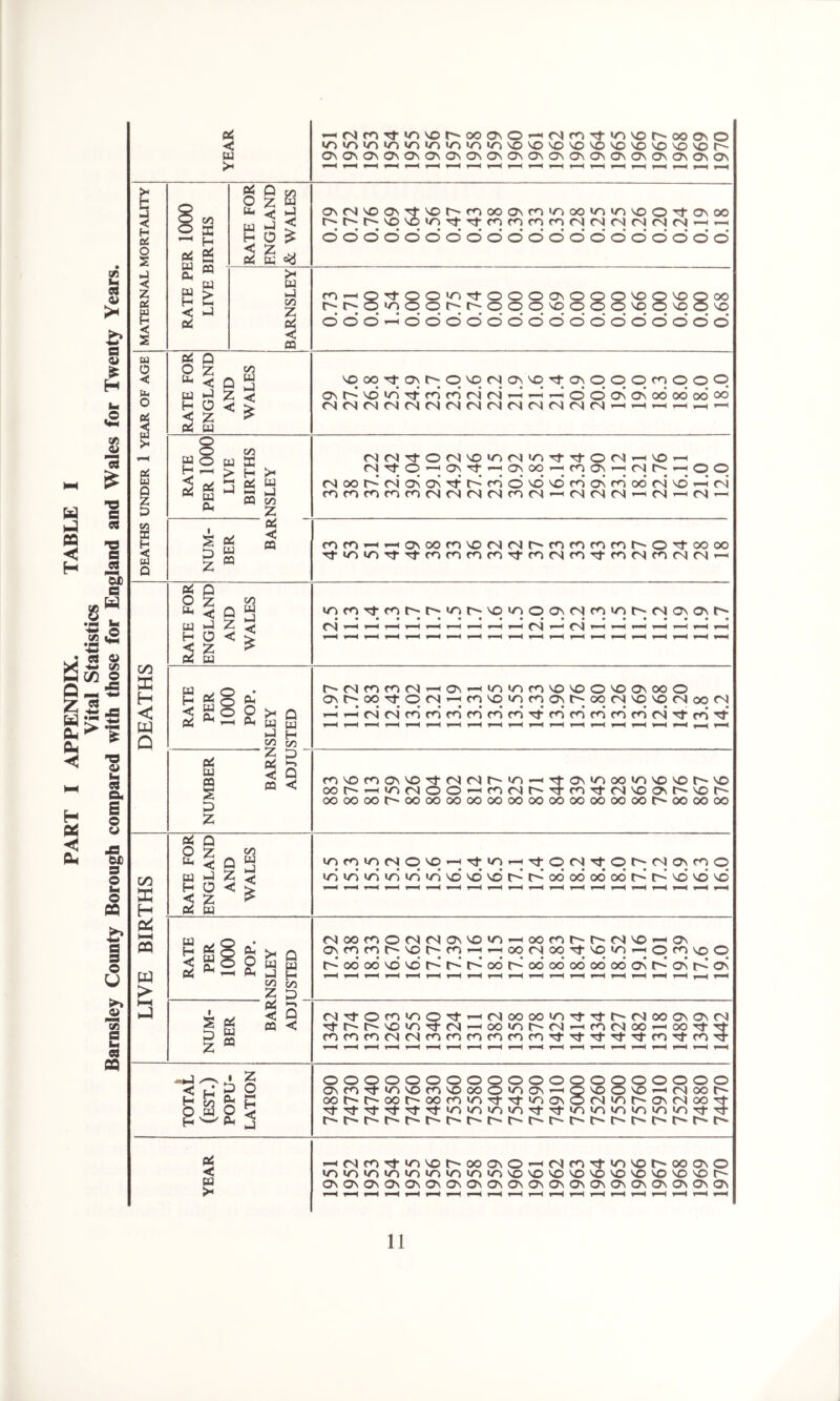 YEAR ON On On On On On On On On On On On On On On On On On On On rH rH rH rH rH rH rH rH rH r—* rH r—H rH r—4 rH iH rH rH rH rH MATERNAL MORTALITY S on o X —' H Prl rn RATE FOR ENGLAND & WALES ONCNvooN^Nor^moooNro'rNoouoinNOOTfONOO dddddddddddddddddddo _ w w > H U < H « BARNSLEY m—HQTtOO^^OOOONOOONOQNOQoO r-r-o^ooor-r-oooNooooNoo'NOONo ddoHdodddddddddddddd DEATHS UNDER 1 YEAR OF AGE RATE FOR ENGLAND a \rrv WALES NO oo Tt ON o NO <N ON NO Tt on o O O rn o O p ONt^voinTtfnfOfNri^^^ddoNONooooodoo RATE PER 1000 LIVE BIRTHS NSLEY ! (N(NTtO<NNOUN(N<n’1‘T}-0(N-HNO'H (N r}- © — < ON Tf t-h on OO 'Hfno;^ <N —< O © C'looddoNONTfdddNdNddoNdoddNddd NUM- BER BAR mm^'HO\oon\OM(N^mfnnrihOrtoooo NUMBER BARIS ADJU nNOnON'O'TfNfNt^^'-rtON^OO^NO'Oh'NO ooh-HirKSOO - m<Nr-Tj-mTt-<NNOONr^Nor^ OOOOOOr'OOOOOOCOOOOOOOOOOOOOOOOOt^OOOOOO LIVE BIRTHS RATE FOR ENGLAND AND WALES uNfninNO^^^|n^^q(N'tqr^(N)ONfoq ddddddNdNdvdddodododooddNddNd rH r-H r- ^ r—H rH rH rH rH rH r—H rH rH rH rH r-H r-H rH r-H rH rH RATE PER 1000 POP. NSLEY USTED L <Noomo<N(NONNOio — oomr-r^-<NNO—'On ONfnnr^NOhn^rHoofNcoT^D^-HqfONoO dddNONddddoddododododcdoNdoNdoN rH rH rH rH rH rH rH rH rH rH r-H rH rH rH rH rH rH rH rH rH NUM- BER BAR ADJ M’ton^O'^'-'tNoooo'nTfTi-t^fSoooNaNM 't r- no t, ^ <n —'ooinr^(NrHn(Noo-^ooT}-Tt rH rH rH r—H rH r-H rH rH r-H r-H r-H rH r-H rH rH rH rH rH rH rH TOTAL (est.) POPU- LATION oooooooooooooooooooo ONcnTt-^'OroNOQOOi/NON^HQNOONO^-HC'ioof'- oor-r'Oor'OOf^iOTi-Nj-iooNOruot^ONfNooTt YEAR -HfSfr)rtin'Ot^OOONO’H(NfO'i,(0^)ts‘OOa\0 tOlOirilOW^lOiniOtOVONONONONONONONONONOt^ On On On On On On On On On On On On On On On On On ON On ON rH rH rH rH rH rH r-H rH rH rH r-H rH rH rH rH rH rH r-H rH rH