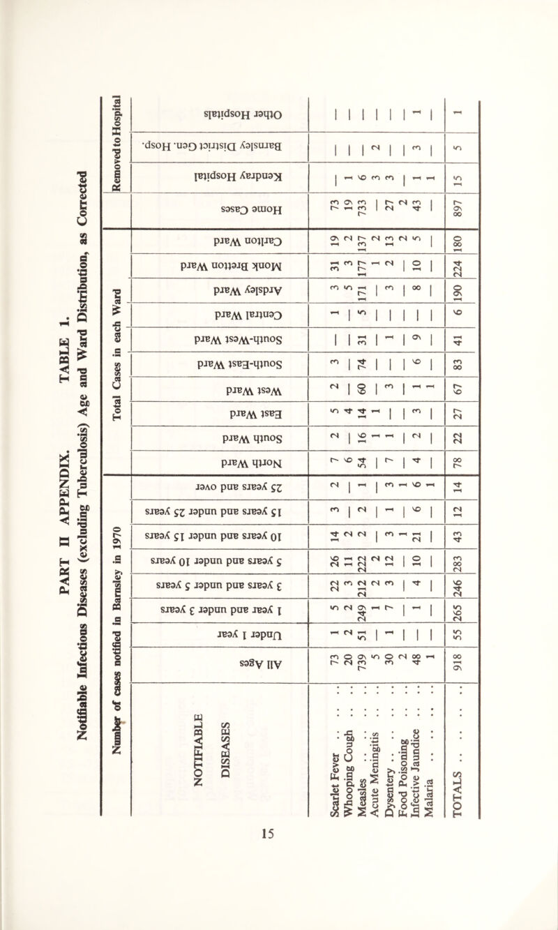 $ X • O 'S •dsoH *ua£) pu;siQ XaxsujBg <N 0 1 jB^idsoH XBjpuayj i-H VO S3SB3 9UIOH ro ON ro r 1 r- <n ro 1 oo PJBM aoqjB3 Os T—1 fN r- ro i—i fN m fS <o 1 o oo pjBM acnpjg 5juopM 1 CO ro r- r i—1 <N 1 O 1 (N (N 1_ pjB^\ Xajspjy rO •n r- 1 ro i oo 1 O OS £ JS PJBA\ IBJ)U03 1 «o 1 1 1 1 1 vo u s pjBA\ P3M-qinos l 1 m 1 t—1 1 ON 1 Tf • mm 8 Vi pjBAV pBH-qpos ro 1 r- 1 1 1 VO 1 ro oo c <s ro 1 i—1 f-H o t Ov sjBaX gx J^pan pUB sjBaX ox Tf i—< <N (N 1 ro V-H CN 1 ro Tf s • M > sjBaX oi Japun puB sjBaX g VO rs 1—1 1“H tN (N fS <N 2 I o r-i 1 ro oo OJ sjBaX g Japan puB sjBaX £ rs (N ro <S <N «N ro | o- 1 vo a sjBaX £ japan paB JBaX x <n <s Os 'O’ <N r | 1 <o vo CN 'S JBaX x Japan l-H ts i—H 1 i—* | 1 1 in m 1 a sa8y xxv ro o <N 0\ ro r- <o O <N ro oo 00 1-^ ov •s 1 NOTIFIABLE DISEASES Scarlet Fever Whooping Cough Measles Acute Meningitis Dysentery Food Poisoning Infective Jaundice .. Malaria TOTALS