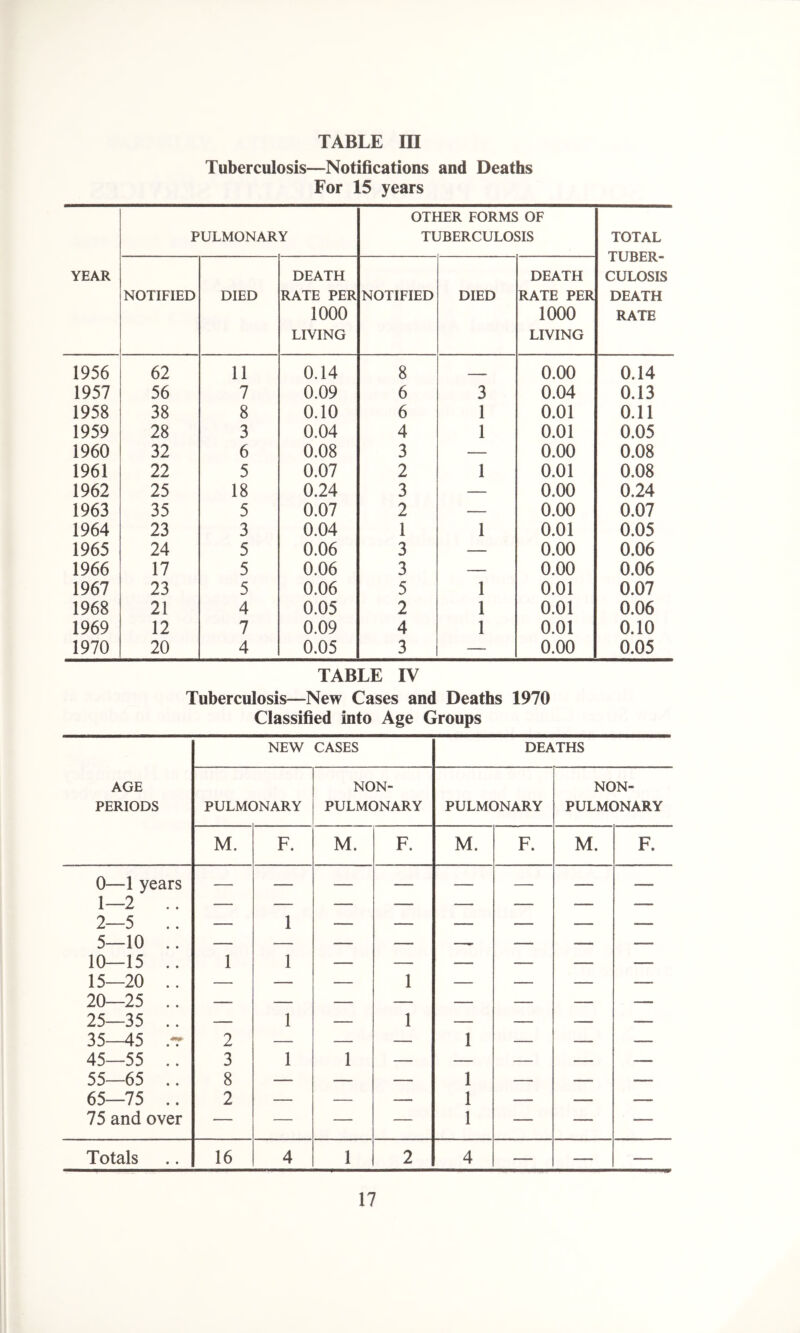 TABLE IH Tuberculosis—Notifications and Deaths For 15 years YEAR PULMONARY OTHER FORMS OF TUBERCULOSIS TOTAL TUBER- CULOSIS DEATH RATE NOTIFIED DIED DEATH RATE PER 1000 LIVING NOTIFIED DIED DEATH RATE PER 1000 LIVING 1956 62 11 0.14 8 — 0.00 0.14 1957 56 7 0.09 6 3 0.04 0.13 1958 38 8 0.10 6 1 0.01 0.11 1959 28 3 0.04 4 1 0.01 0.05 1960 32 6 0.08 3 — 0.00 0.08 1961 22 5 0.07 2 1 0.01 0.08 1962 25 18 0.24 3 — 0.00 0.24 1963 35 5 0.07 2 — 0.00 0.07 1964 23 3 0.04 1 1 0.01 0.05 1965 24 5 0.06 3 — 0.00 0.06 1966 17 5 0.06 3 — 0.00 0.06 1967 23 5 0.06 5 1 0.01 0.07 1968 21 4 0.05 2 1 0.01 0.06 1969 12 7 0.09 4 1 0.01 0.10 1970 20 4 0.05 3 — 0.00 0.05 TABLE IV Tuberculosis—New Cases and Deaths 1970 Classified into Age Groups NEW CASES DEATHS AGE PERIODS PULMONARY NON- PULMONARY PULMONARY NON- PULMONARY M. F. M. F. M. F. M, F. 0—1 years 1—2 .. 2—5 .. — 1 — — — — — — 5—10 .. 10—15 .. 1 1 — — — — — —* 15—20 .. — — — 1 — — — — 20—25 .. 25—35 .. — 1 — 1 — — — ■— 35—45 ~ 2 — — — 1 — — — 45—55 .. 3 1 1 — — — — — 55—65 .. 8 — — — 1 — — — 65—75 .. 2 — — — 1 — — —■ 75 and over — — — — 1 — — — Totals 16 4 1 2 4 — — —