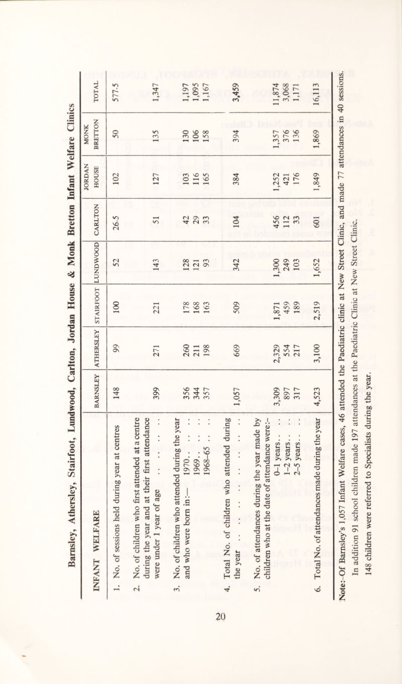 Barnsley, Athersley, Stairfoot, Lundwood, Carlton, Jordan House & Monk Bretton Infant Welfare Clinics Note:-Of Barnsley’s 1,057 Infant Welfare cases, 46 attended the Paediatric clinic at New Street Clinic, and made 77 attendances in 40 sessions. In addition 91 school children made 197 attendances at the Paediatric Clinic at New Street Clinic. 148 children were referred to Specialists during the year.