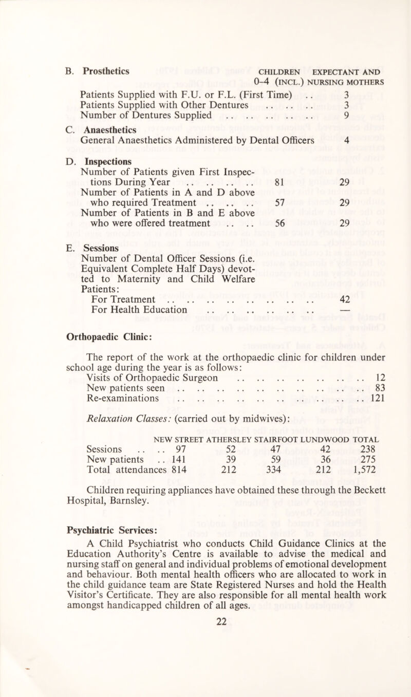 B. Prosthetics children expectant and 0-4 (INCL.) NURSING MOTHERS Patients Supplied with F.U. or F.L. (First Time) .. 3 Patients Supplied with Other Dentures 3 Number of Dentures Supplied 9 C. Anaesthetics General Anaesthetics Administered by Dental Officers 4 D. Inspections Number of Patients given First Inspec- tions During Year 81 29 Number of Patients in A and D above who required Treatment 57 29 Number of Patients in B and E above who were offered treatment .... 56 29 E. Sessions Number of Dental Officer Sessions (i.e. Equivalent Complete Half Days) devot- ted to Maternity and Child Welfare Patients: For Treatment 42 For Health Education — Orthopaedic Clinic: The report of the work at the orthopaedic clinic for children under school age during the year is as follows: Visits of Orthopaedic Surgeon 12 New patients seen 83 Re-examinations 121 Relaxation Classes: (carried out by midwives): NEW STREET ATHERSLEY STAIRFOOT LUNDWOOD TOTAL Sessions 97 52 47 42 238 New patients 141 39 59 36 275 Total attendances 814 212 334 212 1,572 Children requiring appliances have obtained these through the Beckett Hospital, Barnsley. Psychiatric Services: A Child Psychiatrist who conducts Child Guidance Clinics at the Education Authority’s Centre is available to advise the medical and nursing staff on general and individual problems of emotional development and behaviour. Both mental health officers who are allocated to work in the child guidance team are State Registered Nurses and hold the Health Visitor’s Certificate. They are also responsible for all mental health work amongst handicapped children of all ages.