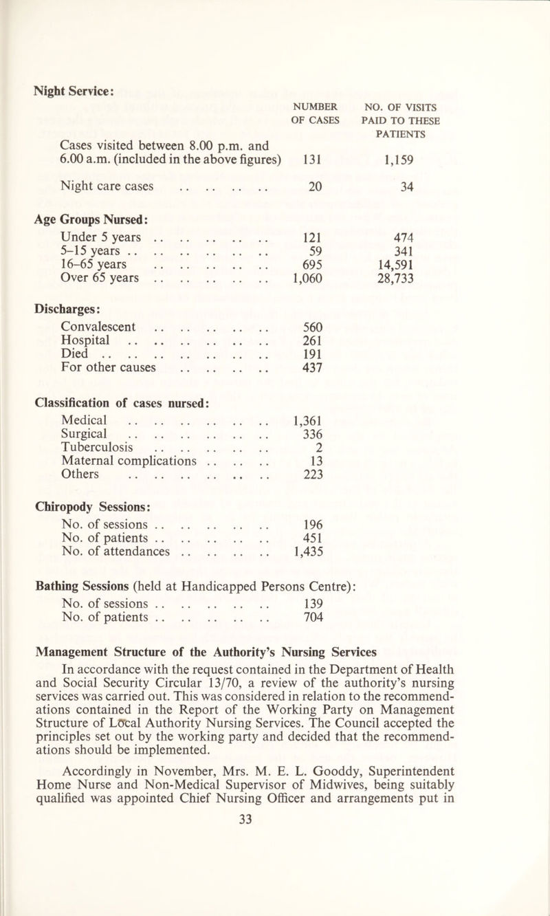 Night Service: NUMBER NO. OF VISITS OF CASES PAID TO THESE PATIENTS Cases visited between 8.00 p.m. and 6.00 a.m. (included in the above figures) 131 1,159 Night care cases 20 34 Age Groups Nursed: Under 5 years 121 474 5-15 years 59 341 16-65 years 695 14,591 Over 65 years 1,060 28,733 Discharges: Convalescent 560 Hospital 261 Died 191 For other causes 437 Classification of cases nursed: Medical 1,361 Surgical 336 Tuberculosis 2 Maternal complications 13 Others 223 Chiropody Sessions: No. of sessions 196 No. of patients 451 No. of attendances 1,435 Bathing Sessions (held at Handicapped Persons Centre): No. of sessions 139 No. of patients 704 Management Structure of the Authority’s Nursing Services In accordance with the request contained in the Department of Health and Social Security Circular 13/70, a review of the authority’s nursing services was carried out. This was considered in relation to the recommend- ations contained in the Report of the Working Party on Management Structure of LCfcal Authority Nursing Services. The Council accepted the principles set out by the working party and decided that the recommend- ations should be implemented. Accordingly in November, Mrs. M. E. L. Gooddy, Superintendent Home Nurse and Non-Medical Supervisor of Midwives, being suitably qualified was appointed Chief Nursing Officer and arrangements put in