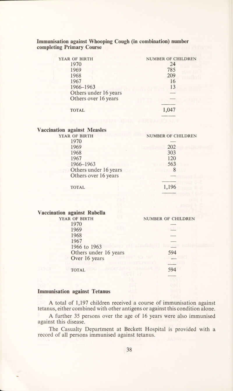 Immunisation against Whooping Cough (in combination) number completing Primary Course YEAR OF BIRTH NUMBER OF CHILDREN 1970 24 1969 785 1968 209 1967 16 1966-1963 13 Others under 16 years Others over 16 years — TOTAL 1,047 Vaccination against Measles YEAR OF BIRTH NUMBER OF CHILDREN 1970 — 1969 202 1968 303 1967 120 1966-1963 563 Others under 16 years 8 Others over 16 years — TOTAL 1,196 Vaccination against Rubella YEAR OF BIRTH NUMBER OF CHILDREN 1970 — 1969 — 1968 — 1967 — 1966 to 1963 — Others under 16 years 594 Over 16 years — TOTAL 594 Immunisation against Tetanus A total of 1,197 children received a course of immunisation against tetanus, either combined with other antigens or against this condition alone. A further 35 persons over the age of 16 years were also immunised against this disease. The Casualty Department at Beckett Hospital is provided with a record of all persons immunised against tetanus.