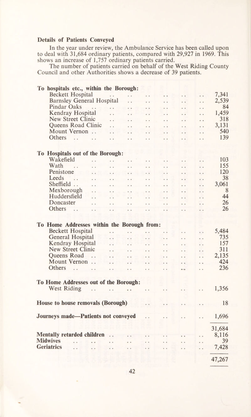 Details of Patients Conveyed In the year under review, the Ambulance Service has been called upon to deal with 31,684 ordinary patients, compared with 29,927 in 1969. This shows an increase of 1,757 ordinary patients carried. The number of patients carried on behalf of the West Riding County Council and other Authorities shows a decrease of 39 patients. To hospitals etc., within the Borough: Beckett Hospital .. .. .. .. .. .. 7,341 Barnsley General Hospital .. .. .. .. .. 2,539 Pindar Oaks .. .. .. .. .. .. .. 84 Kendray Hospital .. .. .. .. .. .. 1,459 New Street Clinic .. .. .. .. .. .. 318 Queens Road Clinic .. .. .. .. .. .. 3,131 Mount Vernon .. .. .. .. .. .. .. 540 Others .. .. .. .. .. .. .. .. 139 To Hospitals out of the Borough: Wakefield .. .. .. .. .. .. .. 103 Wath 155 Penistone .. .. .. .. .. .. .. 120 Leeds .. .. .. .. .. .. .. .. 38 Sheffield .. .. .. .. .. .. .. .. 3,061 Mexborough .. .. .. .. .. .. .. 8 Huddersfield .. .. .. .. .. .. .. 44 Doncaster .. .. .. .. .. .. .. 26 Others .. .. .. .. .. .. .. .. 26 To Home Addresses within the Borough from: Beckett Hospital .. .. .. .. .. .. 5,484 General Hospital .. .. .. .. .. .. 735 Kendray Hospital .. .. .. .. .. .. 157 New Street Clinic .. .. .. .. .. .. 311 Queens Road .. .. .. .. .. .. .. 2,135 Mount Vernon .. .. .. .. .. .. .. 424 Others .. .. .. .. .. .. ... .. 236 To Home Addresses out of the Borough: West Riding .. .. .. .. .. .. .. 1,356 House to house removals (Borough) .. .. 18 Journeys made—Patients not conveyed .. .. 1,696 31,684 Mentally retarded children .. .. .. 8,116 Midwives .. .. .. .. .. .. .. .. 39 Geriatrics .. .. .. .. .. .. .. 7,428 47,267
