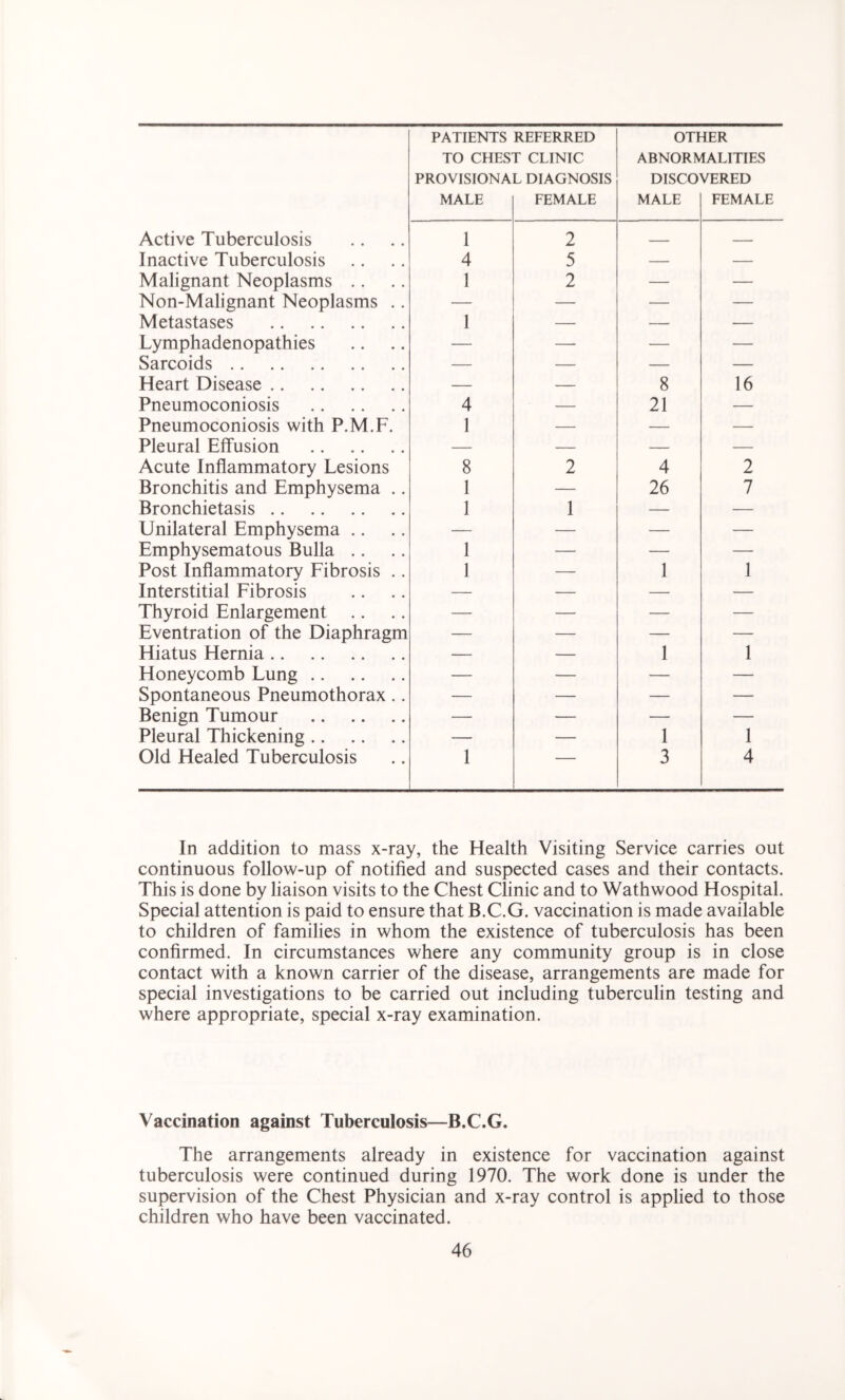 PATIENTS TO CHES' PROVISIONA MALE REFERRED r CLINIC L DIAGNOSIS FEMALE OTI ABNORN DISCO MALE iER IALITIES VERED FEMALE Active Tuberculosis 1 2 Inactive Tuberculosis 4 5 — — Malignant Neoplasms .. 1 2 — — Non-Malignant Neoplasms .. — — — — Metastases 1 — — — Lymphadenopathies — — — — Sarcoids — — — — Heart Disease — — 8 16 Pneumoconiosis 4 — 21 — Pneumoconiosis with P.M.F. 1 — — — Pleural Effusion — — — — Acute Inflammatory Lesions 8 2 4 2 Bronchitis and Emphysema .. 1 — 26 7 Bronchietasis 1 1 — — Unilateral Emphysema .. — — — — Emphysematous Bulla .. 1 — — — Post Inflammatory Fibrosis .. 1 — 1 1 Interstitial Fibrosis — — — — Thyroid Enlargement — — — — Eventration of the Diaphragm — — — — Hiatus Hernia — — 1 1 Honeycomb Lung — — — — Spontaneous Pneumothorax .. — — — — Benign Tumour — — — — Pleural Thickening — — 1 1 Old Healed Tuberculosis 1 ■ 3 4 In addition to mass x-ray, the Health Visiting Service carries out continuous follow-up of notified and suspected cases and their contacts. This is done by liaison visits to the Chest Clinic and to Wathwood Hospital. Special attention is paid to ensure that B.C.G. vaccination is made available to children of families in whom the existence of tuberculosis has been confirmed. In circumstances where any community group is in close contact with a known carrier of the disease, arrangements are made for special investigations to be carried out including tuberculin testing and where appropriate, special x-ray examination. Vaccination against Tuberculosis—B.C.G. The arrangements already in existence for vaccination against tuberculosis were continued during 1970. The work done is under the supervision of the Chest Physician and x-ray control is applied to those children who have been vaccinated.