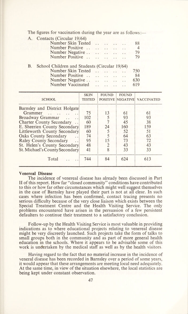 The figures for vaccination during the year are as follows:— A. Contacts (Circular 19/64) Number Skin Tested 88 Number Positive 4 Number Negative 79 Number Positive 79 B. School Children and Students (Circular 19/64) Number Skin Tested 750 Number Positive 84 Number Negative 630 Number Vaccinated 619 SCHOOL SKIN TESTED FOUND POSITIVE FOUND NEGATIVE VACCINATED Barnsley and District Holgate Grammer 75 13 61 61 Broadway Grammar 102 5 93 93 Charter County Secondary .. 60 7 45 38 E. Sheerien County Secondary 189 24 160 159 Littleworth County Secondary 60 5 52 51 Oaks County Secondary 74 5 64 63 Raley County Secondary St. Helen’s County Secondary 95 15 73 72 48 2 43 43 St. Michael’s County Secondary 41 8 33 33 Total 744 84 624 613 Venereal Disease The incidence of venereal disease has already been discussed in Part II of this report. How far “closed community” conditions have contributed to this or how far other circumstances which might well suggest themselves in the case of Barnsley have played their part is not at all clear. In such cases where infection has been confirmed, contact tracing presents no serious difficulty because of the very close liaison which exists between the Special Treatment Centre and the Health Visiting Service. The only problems encountered have arisen in the persuasion of a few persistent defaulters to continue their treatment to a satisfactory conclusion. Follow-up by the Health Visiting Service is most valuable in providing indications as to where educational projects relating to venereal disease might be very discreetly launched. Such projects take the form of talks to small groups both in the community and as part of more general health education in the schools. Where it appears to be advisable some of this work is undertaken by the medical staff as well as by the health visitors. Having regard to the fact that no material increase in the incidence of veneral disease has been recorded in Barnsley over a period of some years, it would appear that these arrangements are meeting local need adequately. At the same time, in view of the situation elsewhere, the local statistics are being kept under constant observation.