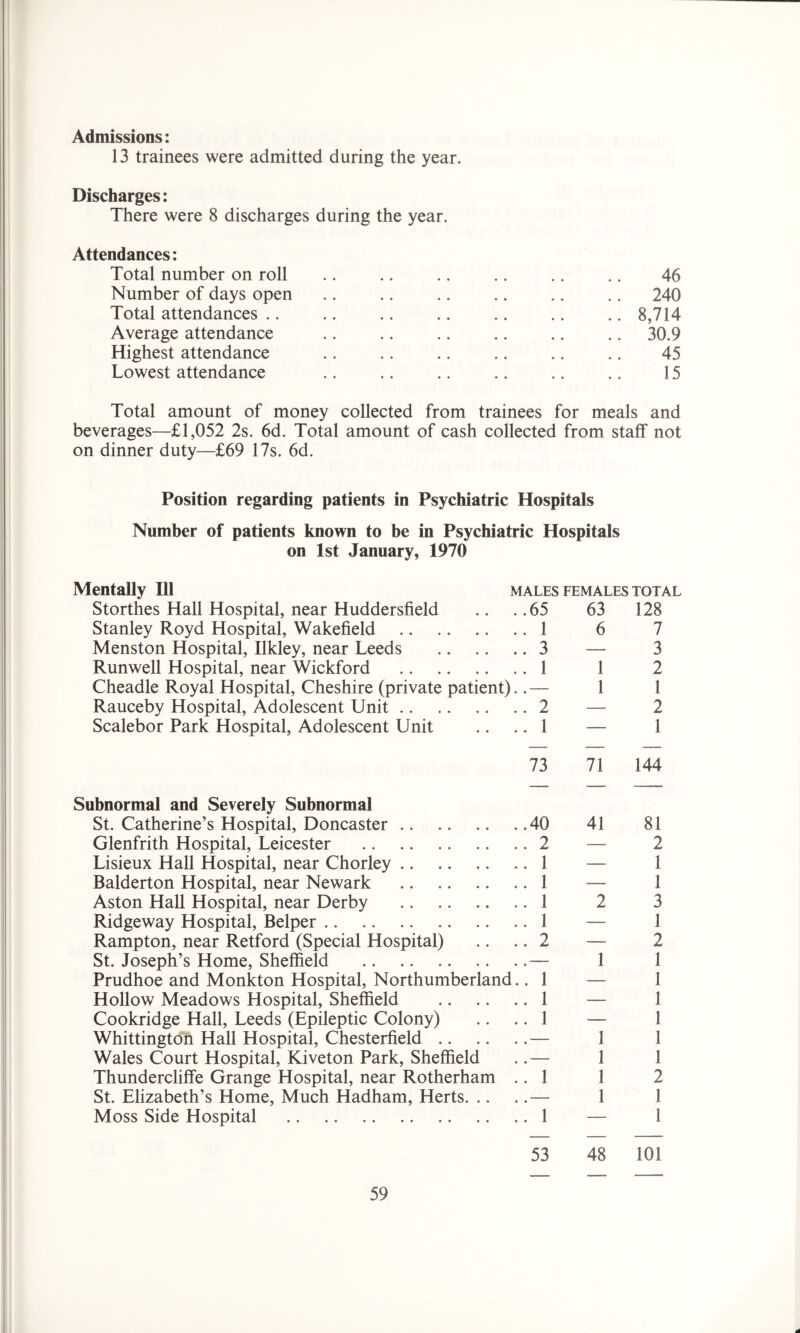 Admissions: 13 trainees were admitted during the year. Discharges: There were 8 discharges during the year. Attendances: Total number on roll .. .. .. .. .. .. 46 Number of days open .. .. .. .. .. .. 240 Total attendances .. .. .. .. .. .. .. 8,714 Average attendance .. .. .. .. .. .. 30.9 Highest attendance .. .. .. .. .. .. 45 Lowest attendance .. .. .. .. .. .. 15 Total amount of money collected from trainees for meals and beverages—£1,052 2s. 6d. Total amount of cash collected from staff not on dinner duty—£69 17s. 6d. Position regarding patients in Psychiatric Hospitals Number of patients known to be in Psychiatric Hospitals on 1st January, 1970 Mentally 111 males females total Storthes Hall Hospital, near Huddersfield .. . .65 63 128 Stanley Royd Hospital, Wakefield 1 6 7 Menston Hospital, Ilkley, near Leeds 3 — 3 Runwell Hospital, near Wickford 1 1 2 Cheadle Royal Hospital, Cheshire (private patient).. — 1 1 Rauceby Hospital, Adolescent Unit 2 — 2 Scalebor Park Hospital, Adolescent Unit .... 1 — 1 73 71 144 Subnormal and Severely Subnormal St. Catherine’s Hospital, Doncaster 40 41 81 Glenfrith Hospital, Leicester 2 — 2 Lisieux Hall Hospital, near Chorley 1 — 1 Balderton Hospital, near Newark 1 — 1 Aston Hall Hospital, near Derby 1 2 3 Ridgeway Hospital, Belper 1 — 1 Rampton, near Retford (Special Hospital) .. .. 2 — 2 St. Joseph’s Home, Sheffield — 1 1 Prudhoe and Monkton Hospital, Northumberland.. 1 — 1 Hollow Meadows Hospital, Sheffield 1 — 1 Cookridge Hall, Leeds (Epileptic Colony) .... 1 — 1 Whittington Hall Hospital, Chesterfield — 1 1 Wales Court Hospital, Kiveton Park, Sheffield ..— 1 1 Thundercliffe Grange Hospital, near Rotherham .. 1 1 2 St. Elizabeth’s Home, Much Hadham, Herts — 1 1 Moss Side Hospital 1 — 1 53 48 101