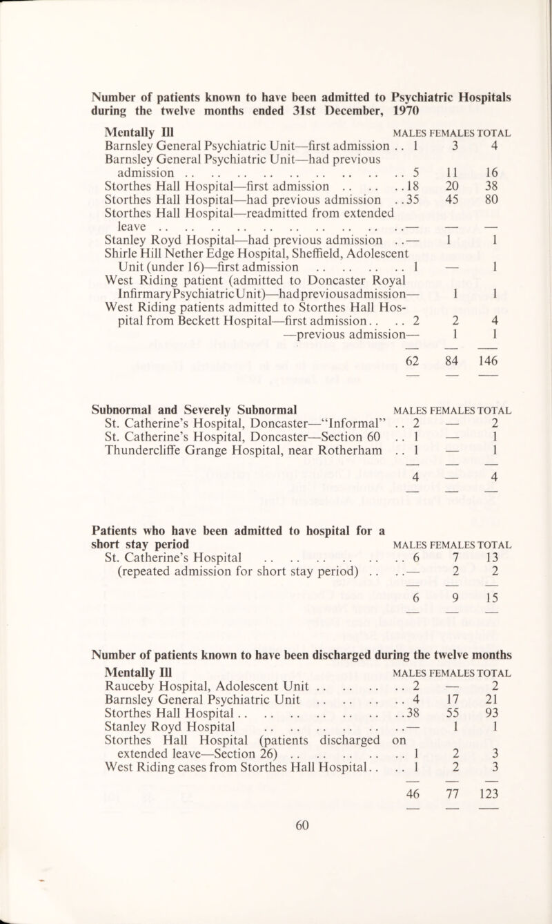 Number of patients known to have been admitted to Psychiatric Hospitals during the twelve months ended 31st December, 1970 Mentally 111 Barnsley General Psychiatric Unit—first admission .. 1 Barnsley General Psychiatric Unit—had previous MALES FEMALES TOTAL admission . 5 11 16 Storthes Hall Hospital— -first admission .18 20 38 Storthes Hall Hospital— -had previous admission . .35 45 80 Storthes Hall Hospital- leave -readmitted from extended Stanley Royd Hospital- -had previous admission . . — 1 1 Shirle Hill Nether Edge Hospital, Sheffield, Adolescent Unit (under 16)—first admission 1 West Riding patient (admitted to Doncaster Royal Infirmary PsychiatricUnit)—hadpreviousadmission— West Riding patients admitted to Storthes Hall Hos- pital from Beckett Hospital—first admission.. .. 2 —previous admission— 2 1 4 1 62 84 146 Subnormal and Severely Subnormal males females total St. Catherine’s Hospital, Doncaster—“Informal” .. 2 — 2 St. Catherine’s Hospital, Doncaster—Section 60 .. 1 — 1 Thundercliffe Grange Hospital, near Rotherham .. 1 — 1 4—4 Patients who have been admitted to hospital for a short stay period St. Catherine’s Hospital (repeated admission for short stay period) .. MALES FEMALES TOTAL 7 13 2 2 6 9 15 Number of patients known to have been discharged during the twelve months Mentally 111 males females total Rauceby Hospital, Adolescent Unit 2 — 2 Barnsley General Psychiatric Unit 4 17 21 Storthes Hall Hospital 38 55 93 Stanley Royd Hospital — 1 1 Storthes Hall Hospital (patients discharged on extended leave—Section 26) 1 2 3 West Riding cases from Storthes Hall Hospital.... 1 2 3 46 77 123