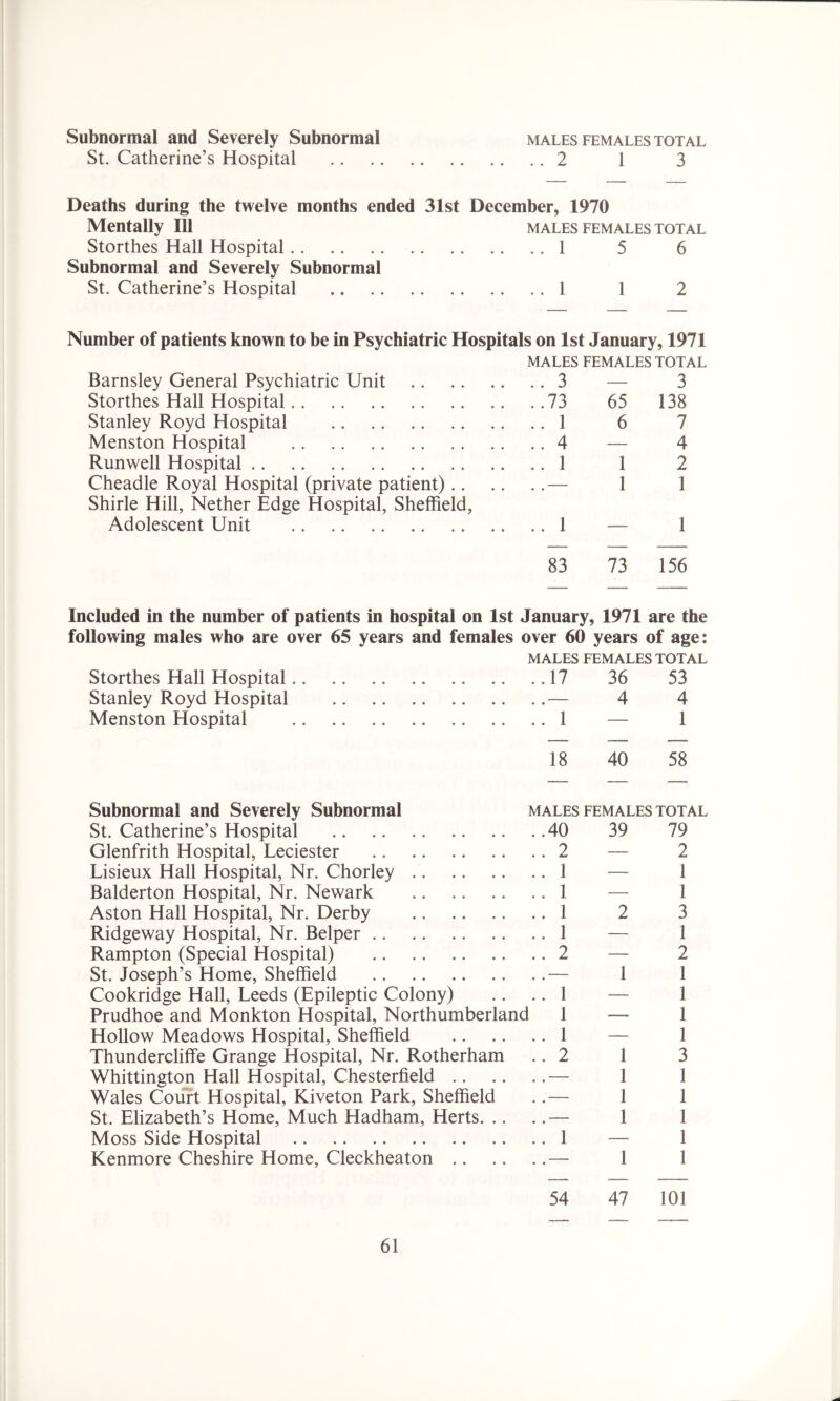 Subnormal and Severely Subnormal males females total St. Catherine’s Hospital 2 1 3 Deaths during the twelve months ended 31st December, 1970 Mentally 111 males females total Storthes Hall Hospital 1 5 6 Subnormal and Severely Subnormal St. Catherine’s Hospital 1 1 2 Number of patients known to be in Psychiatric Hospitals on 1st January, 1971 MALES FEMALES TOTAL Barnsley General Psychiatric Unit 3 — 3 Storthes Hall Hospital 73 65 138 Stanley Royd Hospital 1 6 7 Menston Hospital 4 — 4 Runwell Hospital 1 1 2 Cheadle Royal Hospital (private patient) — 1 1 Shirle Hill, Nether Edge Hospital, Sheffield, Adolescent Unit 1 — 1 83 73 156 Included in the number of patients in hospital on 1st January, 1971 are the following males who are over 65 years and females over 60 years of age: MALES FEMALES TOTAL Storthes Hall Hospital 17 36 53 Stanley Royd Hospital — 4 4 Menston Hospital 1 — 1 18 40 58 Subnormal and Severely Subnormal males females total St. Catherine’s Hospital 40 39 79 Glenfrith Hospital, Leciester 2 — 2 Lisieux Hall Hospital, Nr. Chorley 1 — 1 Balderton Hospital, Nr. Newark 1 — 1 Aston Hall Hospital, Nr. Derby 1 2 3 Ridgeway Hospital, Nr. Belper 1 — 1 Rampton (Special Hospital) 2 — 2 St. Joseph’s Home, Sheffield — 1 1 Cookridge Hall, Leeds (Epileptic Colony) .... 1 — 1 Prudhoe and Monkton Hospital, Northumberland 1 — 1 Hollow Meadows Hospital, Sheffield 1 — 1 Thundercliffe Grange Hospital, Nr. Rotherham .. 2 1 3 Whittington Hall Hospital, Chesterfield — 1 1 Wales Court Hospital, Kiveton Park, Sheffield ..— 1 1 St. Elizabeth’s Home, Much Hadham, Herts — 1 1 Moss Side Hospital 1 — 1 Kenmore Cheshire Home, Cleckheaton — 1 1 54 47 101