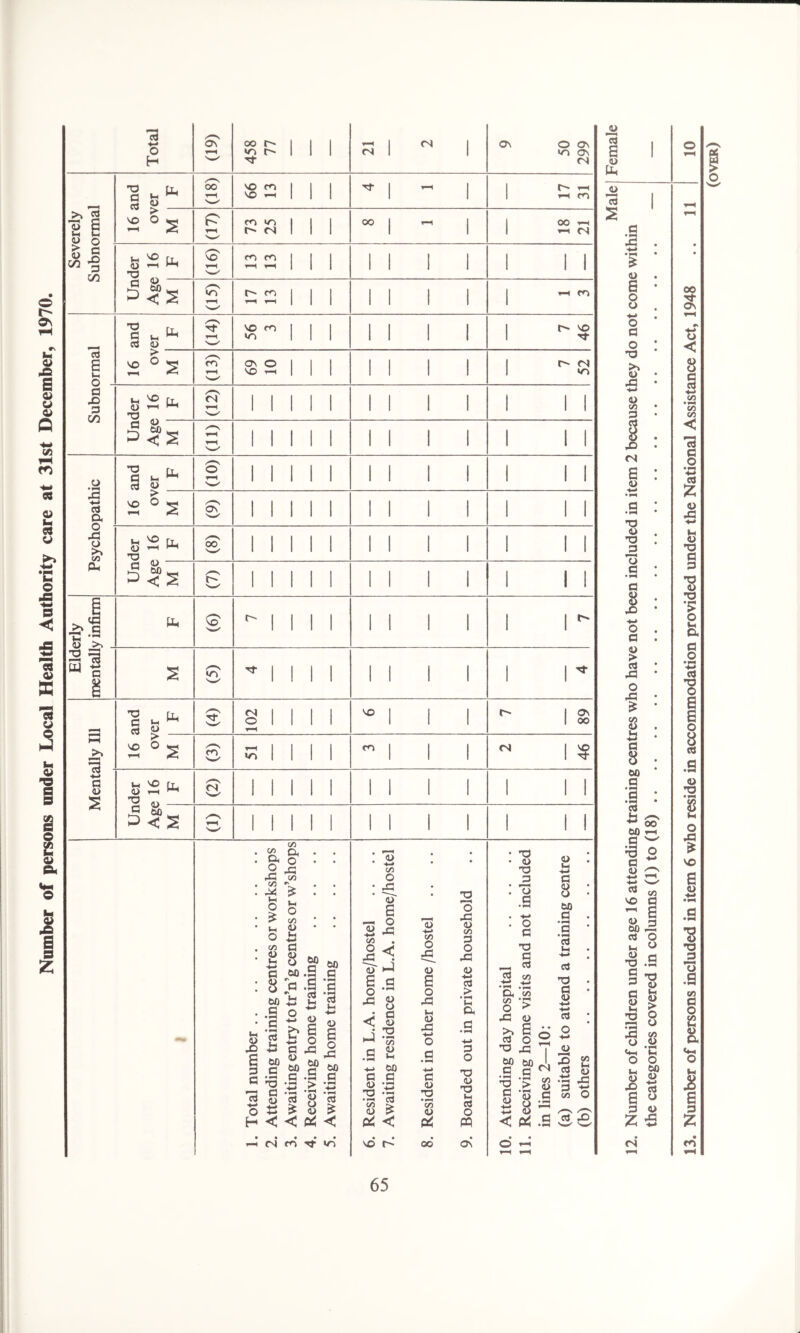 Number of persons under Local Health Authority care at 31st December, 1970. 'W/ >. d 13 d Vh C (U o d ^ oc ▼—4 VO CO 1 1 1 VO -H 1 I I 7f 1 T-H I 1 T-H CO VO 6 ^ P 73 25 00 1 T-H I 1 OO T-H 1 T-H CN 5 1 CO •§ Gh VO rr <U i—i 33 G' m m \ | | i 4—i | | i 1 1 1 1 1 1 1 3<s ▼—1 r- | | | r-4 ▼—( 1 | | 1 1 1 1 T-t CO 13 9 Gh *d «h ^ d <o p vo m I | | •o III 1 1 1 1 7 46 ! 16 o\ M / S ®2||| 1 1 1 1 7 52 d X) d 00 «H rr 4-H hh 33 /-*s (N i i i i i 1 1 1 1 i i i d ^ W) „ Psychopathic ! O 1—S i i i i i 1 1 1 1 i i i sss /—S Gh [l /4-S 00 i i i i i 1 1 1 1 i i i P i i i i i 1 1 1 1 i i i •^ *1 8 . A S' ^ 1 1 1 1 1 1 1 1 1 1 nj 4-* i s /4-N 3f 1 1 1 1 1 1 1 1 i 1 ^ M c f a ?> o 1 1 1 1 vH VO I I I 7 89 GO 6 ^ /^S m 7 1 1 1 1 CO I 1 1 2 46 4-4 S s W VO [r <D r-i ^ 73 CD CN 1 1 1 II 1 1 1 1 i i i so 3 < 2 1 1 1 1 1 II 1 1 i i i C/> a o 43 C/3 M 1-4 o £ Gh o czi <u Gh 4-> a 8 60 .s a • 1—4 d Gh §60 a c ig 'd 13 2 <u H < C/3 D4 o <Z3 Gh O C/3 <D 60 -O d 8 M 60.9 a a .9 *9 % 2 ‘9 o ~ £ ~ g « S g 5 O g a 43 2 60 « 60 a .S a •*3 > '-£3 •9 § '9 £ 8 £ < * < M t*3 Tf V3 • +-* C/3 O * 43 ~ir 9 13 4-* ^ C/5 • 1J *«J 9 d 0 43 w ^ o j a •< o 1 -o ’33 .9 2 +-> 60 a c a> -j3 33 • ~ •5 S <u > C* < • • VO l» 1) 4H c/3 O id « e o 43 gh <u 43 4-> O .d +-> c « 33 •l-M CO O & cd O 43 a> C/3 d o 43 <L> 4-j d > • a d 35 o 33 CD 33 (H d O ffl ON 33 <D 33 J3 13 .9 -•-> o d 33 d _„ d d «> •■« .13 D. c/3 on tj O > 43 <D ^ ^ O •3^7 d c ^ C/3 CD 9 33 > 9 53 a 8 ’ < O T-T <u (-1 4H d 8 60 d d H -t-* d 33 d <u 4-H -*—> d O 4-* JO -w ZL *2 »d d +■* CO O d « A jd rW *9 S <u 9 o o 4-> o d ■§ 4-» <o C/3 d 4D <N 9 33 <D 33 jd 13 .9 d 8 40 4-* o d <u > d 43 O 43 £ £ 8 60 d :1 d H /—s w 00 60 ^ d <u d vo C/3 <d 5 60 43 d O o d o 33 d d s 3 o <*H o Gh 33 a) > O (J C/J <D • i—i o 60 53 £ -9 d 9 ° d <u <N 13. Number of persons included in item 6 who reside in accommodation provided under the National Assistance Act, 1948