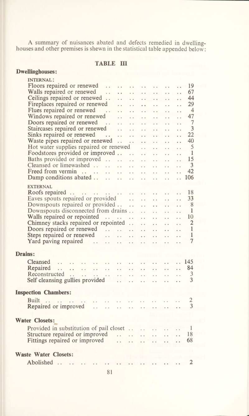 A summary of nuisances abated and defects remedied in dwelling houses and other premises is shewn in the statistical table appended below TABLE m Dwellinghouses: internal: Floors repaired or renewed 19 Walls repaired or renewed 67 Ceilings repaired or renewed 44 Fireplaces repaired or renewed 29 Flues repaired or renewed 4 Windows repaired or renewed 47 Doors repaired or renewed 7 Staircases repaired or renewed 3 Sinks repaired or renewed 22 Waste pipes repaired or renewed 40 Hot water supplies repaired or renewed 5 Foodstores provided or improved 1 Baths provided or improved 15 Cleansed or limewashed 3 Freed from vermin 42 Damp conditions abated 106 EXTERNAL Roofs repaired 18 Eaves spouts repaired or provided 33 Downspouts repaired or provided 8 Downspouts disconnected from drains 1 Walls repaired or repointed 10 Chimney stacks repaired or repointed 2 Doors repaired or renewed 1 Steps repaired or renewed 1 Yard paving repaired 7 Drains: Cleansed 145 Repaired .. 84 Reconstructed 3 Self cleansing gullies provided 3 Inspection Chambers: Built 2 Repaired or improved 3 Water Closets: Provided in substitution of pail closet 1 Structure repaired or improved 18 Fittings repaired or improved 68 Waste Water Closets: Abolished 2