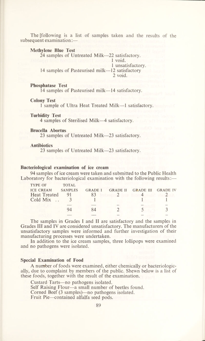 The [following is a list of samples taken and the results of the subsequent examination:— Methylene Blue Test 24 samples of Untreated Milk—22 satisfactory. 1 void. 1 unsatisfactory. 14 samples of Pasteurised milk—12 satisfactory 2 void. Phosphatase Test 14 samples of Pasteurised milk—14 satisfactory. Colony Test 1 sample of Ultra Heat Treated Milk—1 satisfactory. Turbidity Test 4 samples of Sterilised Milk—4 satisfactory. Brucella Abortus 23 samples of Untreated Milk—23 satisfactory. Antibiotics 23 samples of Untreated Milk—23 satisfactory. Bacteriological examination of ice cream 94 samples of ice cream were taken and submitted to the Public Health Laboratory for bacteriological examination with the following results:— TYPE OF ICE CREAM TOTAL SAMPLES GRADE I GRADE II GRADE III GRADE IV Heat Treated 91 83 2 4 2 Cold Mix .. 3 1 1 1 — _— — — — 94 84 2 5 3 — — — — The samples in Grades I and II are satisfactory and the samples in Grades III and IV are considered unsatisfactory. The manufacturers of the unsatisfactory samples were informed and further investigation of their manufacturing processes were undertaken. In addition to the ice cream samples, three lollipops were examined and no pathogens were isolated. Special Examination of Food A number of foods were examined, either chemically or bacteriologic- ally, due to complaint by members of the public. Shewn below is a list of these foods, together with the result of the examination. Custard Tarts—no pathogens isolated. Self Raising Flour—a small number of beetles found. Corned Beef (3 samples)—no pathogens isolated. Fruit Pie—contained alfalfa seed pods.