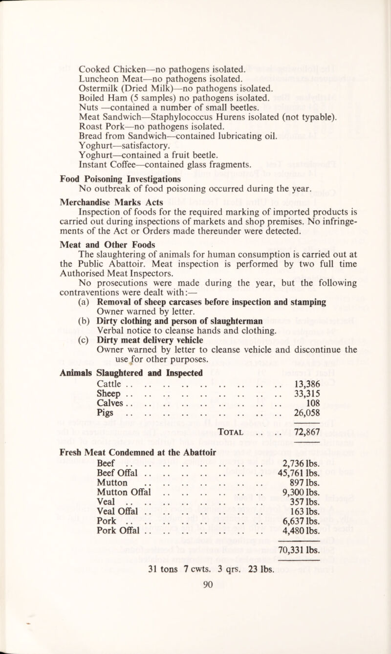 Cooked Chicken—no pathogens isolated. Luncheon Meat—no pathogens isolated. Ostermilk (Dried Milk)—no pathogens isolated. Boiled Ham (5 samples) no pathogens isolated. Nuts —contained a number of small beetles. Meat Sandwich—Staphylococcus Hurens isolated (not typable). Roast Pork—no pathogens isolated. Bread from Sandwich—contained lubricating oil. Y oghurt—satisfactory. Yoghurt—contained a fruit beetle. Instant Coffee—contained glass fragments. Food Poisoning Investigations No outbreak of food poisoning occurred during the year. Merchandise Marks Acts Inspection of foods for the required marking of imported products is carried out during inspections of markets and shop premises. No infringe- ments of the Act or Orders made thereunder were detected. Meat and Other Foods The slaughtering of animals for human consumption is carried out at the Public Abattoir. Meat inspection is performed by two full time Authorised Meat Inspectors. No prosecutions were made during the year, but the following contraventions were dealt with:— (a) Removal of sheep carcases before inspection and stamping Owner warned by letter. (b) Dirty clothing and person of slaughterman Verbal notice to cleanse hands and clothing. (c) Dirty meat delivery vehicle Owner warned by letter to cleanse vehicle and use for other purposes. Animals Slaughtered and Inspected Cattle Sheep Calves Pigs discontinue the 13,386 33,315 108 26,058 Total .. .. 72,867 Fresh Meat Condemned at the Abattoir Beef Beef Offal Mutton Mutton Offal Veal Veal Offal Pork Pork Offal 2,736 lbs. 45,761 lbs. 897 lbs. 9,300 lbs. 357 lbs. 163 lbs. 6,637 lbs. 4,480 lbs. 70,331 lbs. 31 tons 7 cwts. 3 qrs. 23 lbs.