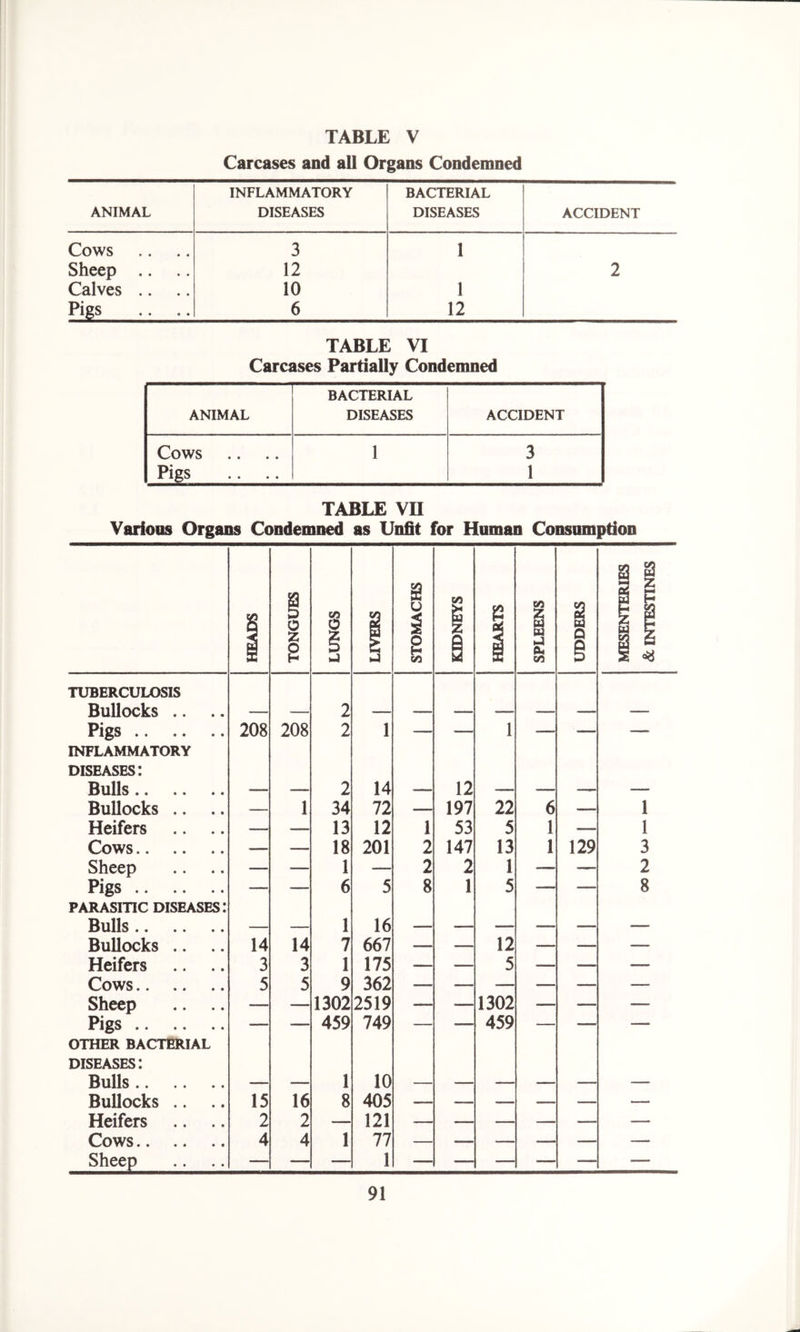 Carcases and all Organs Condemned INFLAMMATORY BACTERIAL ANIMAL DISEASES DISEASES ACCIDENT Cows 3 1 Sheep .. 12 2 Calves .. 10 1 Pigs 6 12 TABLE VI Carcases Partially Condemned BACTERIAL ANIMAL DISEASES ACCIDENT Cows 1 3 Pigs 1 TABLE VU Various Organs Condemned as Unfit for Human Consumption HEADS TONGUES LUNGS LIVERS STOMACHS KIDNEYS HEARTS SPLEENS UDDERS MESENTERIES & INTESTINES TUBERCULOSIS Bullocks . . — — 2 — — —— -— — —— — Pigs 208 208 2 1 — — 1 — — — INFLAMMATORY diseases: Bulls — — 2 14 — 12 — —- — — Bullocks .. — 1 34 72 — 197 22 6 —— 1 Heifers —— — 13 12 1 53 5 1 — 1 Cows — — 18 201 2 147 13 1 129 3 Sheep — — 1 — 2 2 1 — — 2 Pigs — — 6 5 8 1 5 -— — 8 parasitic diseases: Bulls — — 1 16 Bullocks .. 14 14 7 667 — — 12 — —- -— Heifers 3 3 1 175 — — 5 — — — Cows 5 5 9 362 Sheep — — 1302 2519 — — 1302 -— — — Pigs — — 459 749 — — 459 — — — OTHER BACTERIAL diseases: Bulls — — 1 10 — — — — — — Bullocks .. 15 16 8 405 Heifers .. .. 2 2 — 121 Cows 4 4 1 77 Sheep 1