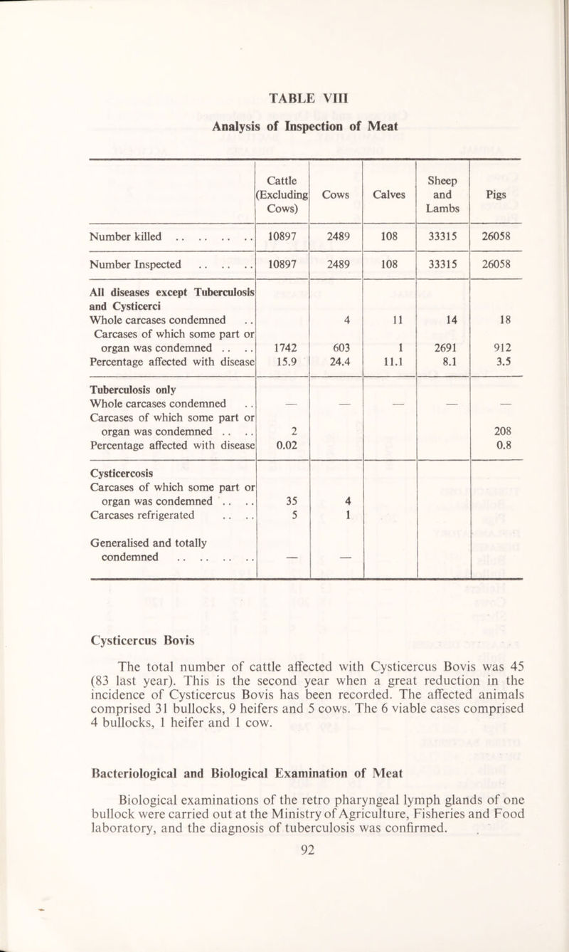 Analysis of Inspection of Meat Cattle Sheep (Excluding Cows Calves and Pigs Cows) Lambs Number killed 10897 2489 108 33315 26058 Number Inspected 10897 2489 108 33315 26058 All diseases except Tuberculosis and Cysticerci Whole carcases condemned 4 11 14 18 Carcases of which some part or organ was condemned .. 1742 603 1 2691 912 Percentage affected with disease 15.9 24.4 11.1 8.1 3.5 Tuberculosis only Whole carcases condemned Carcases of which some part or — — ■— — — organ was condemned .. 2 208 Percentage affected with disease 0.02 0.8 Cysticercosis Carcases of which some part or organ was condemned .. 35 4 Carcases refrigerated 5 1 Generalised and totally condemned ■ ■ ■ Cysticercus Bovis The total number of cattle affected with Cysticercus Bovis was 45 (83 last year). This is the second year when a great reduction in the incidence of Cysticercus Bovis has been recorded. The affected animals comprised 31 bullocks, 9 heifers and 5 cows. The 6 viable cases comprised 4 bullocks, 1 heifer and 1 cow. Bacteriological and Biological Examination of Meat Biological examinations of the retro pharyngeal lymph glands of one bullock were carried out at the Ministry of Agriculture, Fisheries and Food laboratory, and the diagnosis of tuberculosis was confirmed.