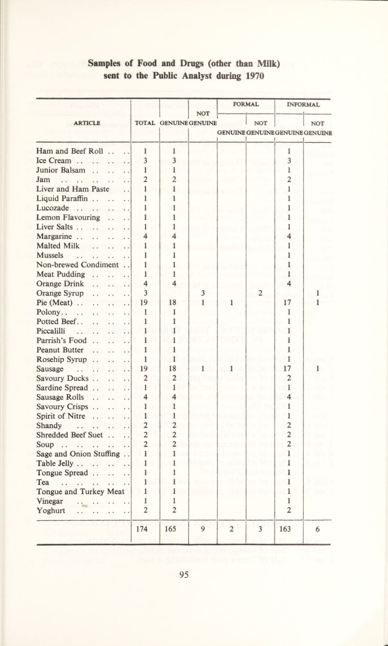 Samples of Food and Drugs (other than Milk) sent to the Public Analyst during 1970 ARTICLE TOTAL GENUINE NOT GENUINE FORMAL INFOl itMAL GENUINE NOT GENUINE GENUINE NOT GENUINE Ham and Beef Roll .. 1 1 1 Ice Cream 3 3 3 Junior Balsam 1 1 1 Jam 2 2 2 Liver and Ham Paste 1 1 1 Liquid Paraffin 1 1 1 Lucozade 1 1 1 Lemon Flavouring .. 1 1 1 Liver Salts 1 1 1 Margarine 4 4 4 Malted Milk 1 1 1 Mussels 1 1 1 Non-brewed Condiment .. 1 1 1 Meat Pudding 1 1 1 Orange Drink 4 4 4 Orange Syrup 3 3 2 1 Pie (Meat) 19 18 1 1 17 1 Polony 1 1 1 Potted Beef 1 1 1 Piccalilli 1 1 1 Parrish’s Food 1 1 1 Peanut Butter 1 1 1 Rosehip Syrup 1 1 1 Sausage 19 18 1 1 17 1 Savoury Ducks 2 2 2 Sardine Spread 1 1 1 Sausage Rolls 4 4 4 Savoury Crisps 1 1 1 Spirit of Nitre 1 1 1 Shandy 2 2 2 Shredded Beef Suet .. 2 2 2 Soup 2 2 2 Sage and Onion Stuffing .. 1 1 1 Table Jelly 1 1 1 Tongue Spread 1 1 1 Tea 1 1 1 Tongue and Turkey Meat 1 1 1 Vinegar 1 1 1 Yoghurt 2 2 2 174 165 9 2 3 163 6