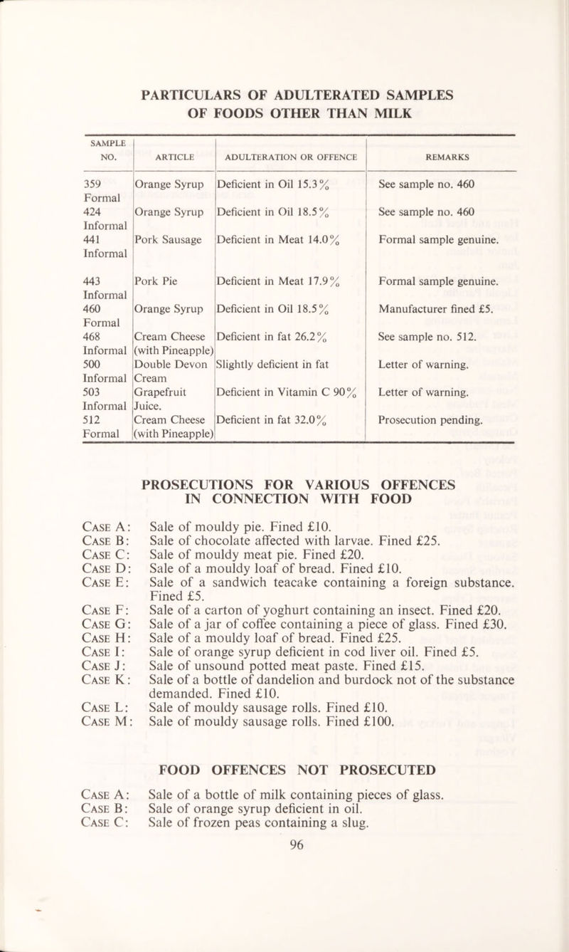 PARTICULARS OF ADULTERATED SAMPLES OF FOODS OTHER THAN MILK SAMPLE NO. ARTICLE ADULTERATION OR OFFENCE REMARKS 359 Formal Orange Syrup Deficient in Oil 15.3% See sample no. 460 424 Informal Orange Syrup Deficient in Oil 18.5% See sample no. 460 441 Informal Pork Sausage Deficient in Meat 14.0% Formal sample genuine. 443 Informal Pork Pie Deficient in Meat 17.9% Formal sample genuine. 460 Formal Orange Syrup Deficient in Oil 18.5% Manufacturer fined £5. 468 Informal Cream Cheese (with Pineapple) Deficient in fat 26.2 % See sample no. 512. 500 Informal Double Devon Cream Slightly deficient in fat Letter of warning. 503 Informal Grapefruit Juice. Deficient in Vitamin C 90% Letter of warning. 512 Formal Cream Cheese (with Pineapple) Deficient in fat 32.0% Prosecution pending. PROSECUTIONS FOR VARIOUS OFFENCES IN CONNECTION WITH FOOD Case A: Sale of mouldy pie. Fined £10. Case B: Sale of chocolate affected with larvae. Fined £25. Case C: Sale of mouldy meat pie. Fined £20. Case D: Sale of a mouldy loaf of bread. Fined £10. Case E: Sale of a sandwich teacake containing a foreign substance. Fined £5. Case F: Sale of a carton of yoghurt containing an insect. Fined £20. Case G: Sale of ajar of coffee containing a piece of glass. Fined £30. Case H: Sale of a mouldy loaf of bread. Fined £25. Case I: Sale of orange syrup deficient in cod liver oil. Fined £5. Case J: Sale of unsound potted meat paste. Fined £15. Case K: Sale of a bottle of dandelion and burdock not of the substance demanded. Fined £10. Case L: Sale of mouldy sausage rolls. Fined £10. Case M: Sale of mouldy sausage rolls. Fined £100. FOOD OFFENCES NOT PROSECUTED Case A: Sale of a bottle of milk containing pieces of glass. Case B: Sale of orange syrup deficient in oil. Case C: Sale of frozen peas containing a slug.